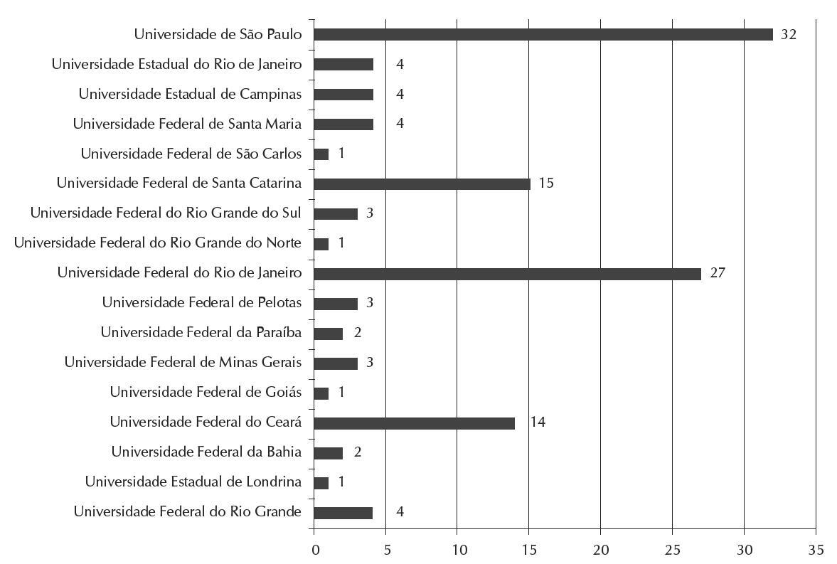Non-conventional technologies for data collection in Brazilian dissertations and theses