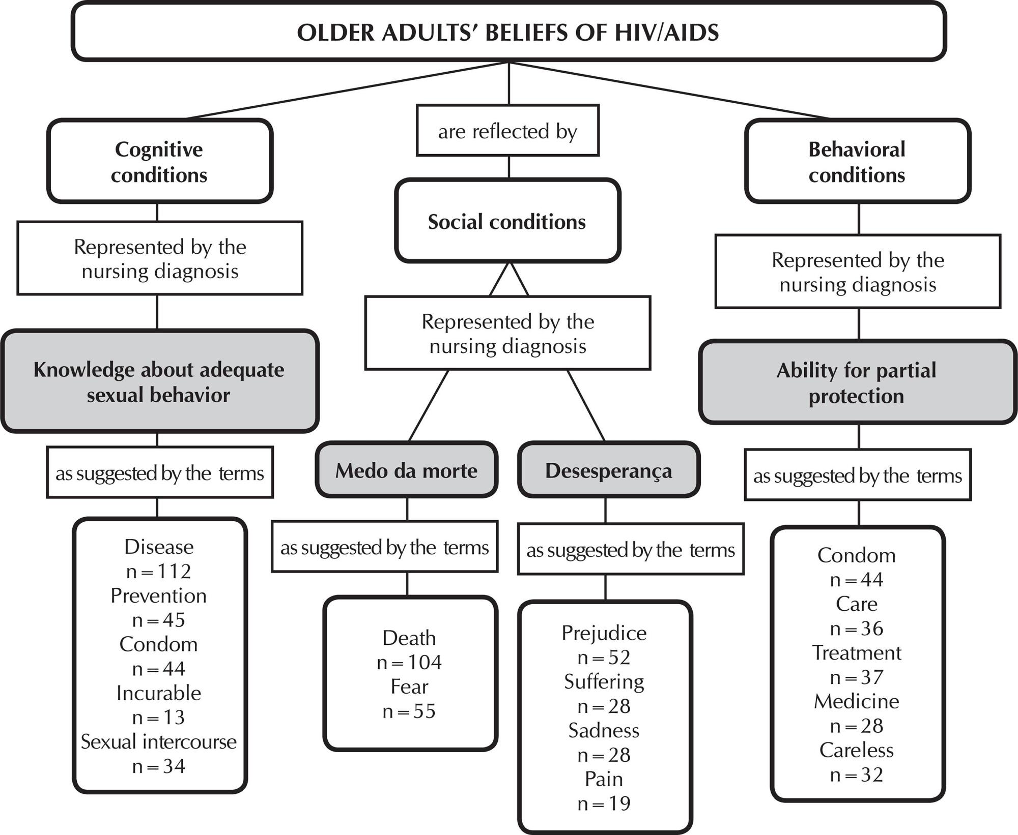 Beliefs of older adults about their vulnerability to HIV/Aids, for the construction of nursing diagnoses