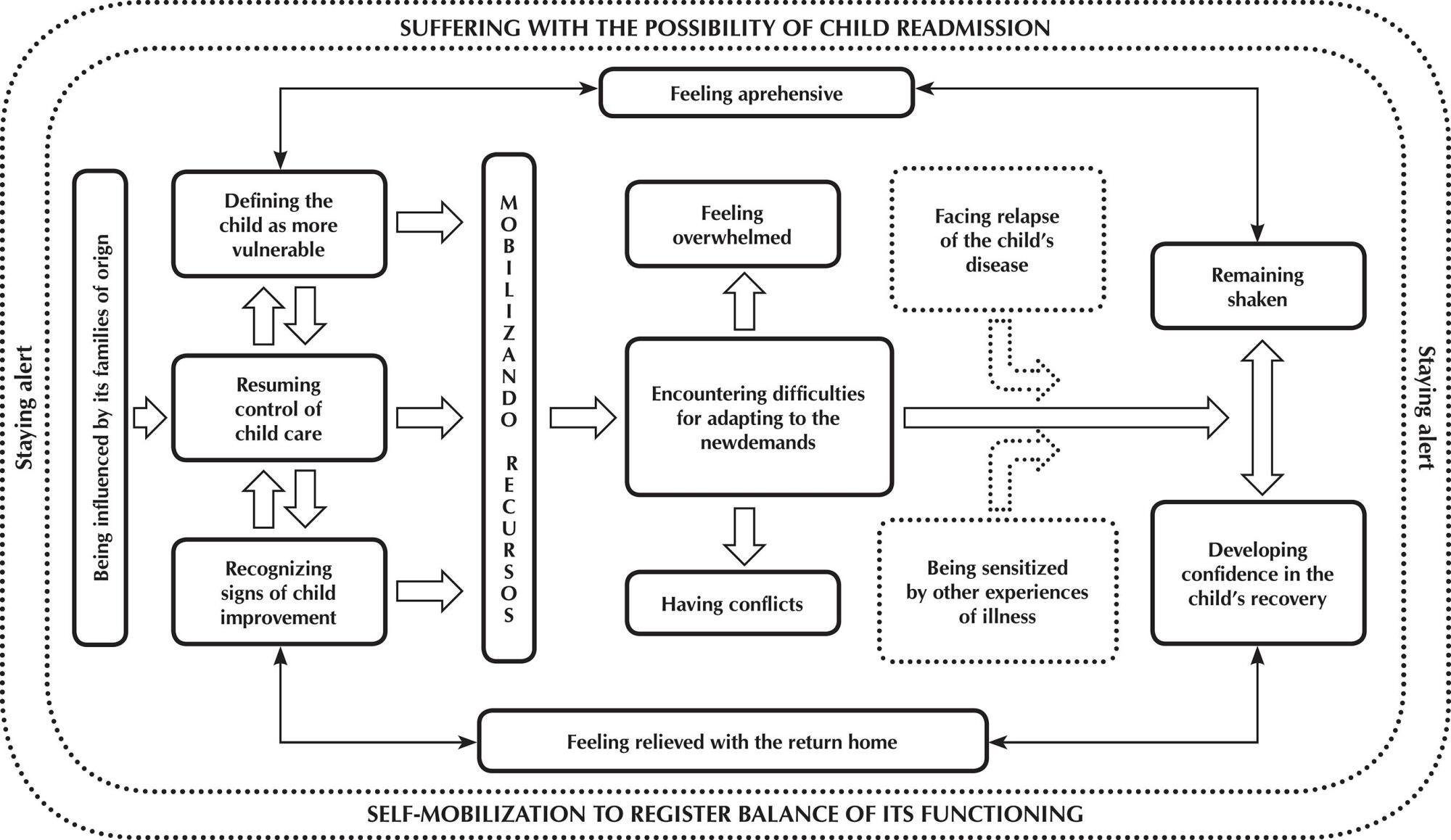The family living the child recovery process after hospital discharge