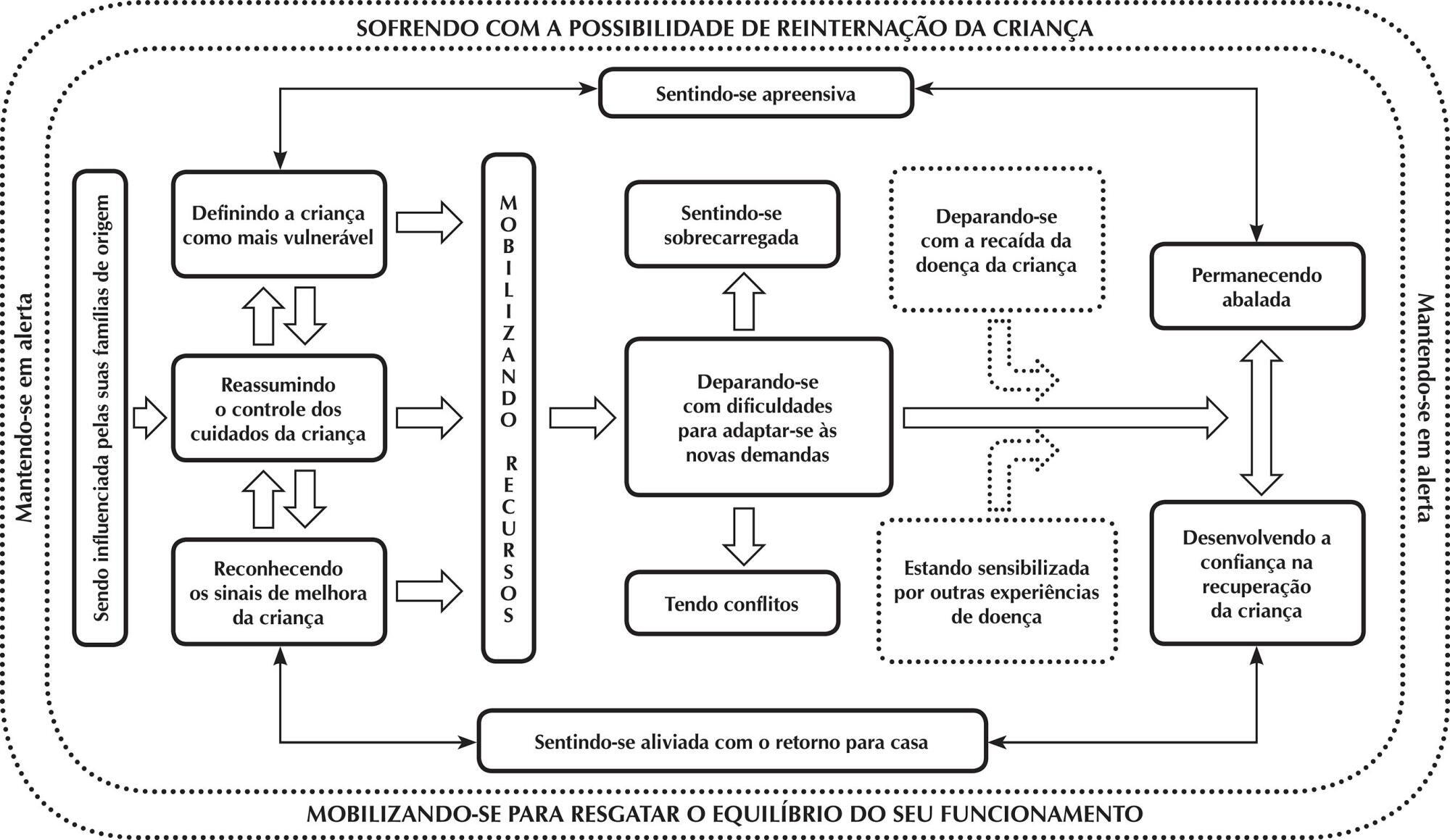 A família vivenciando o processo de recuperação da criança pós-alta hospitalar