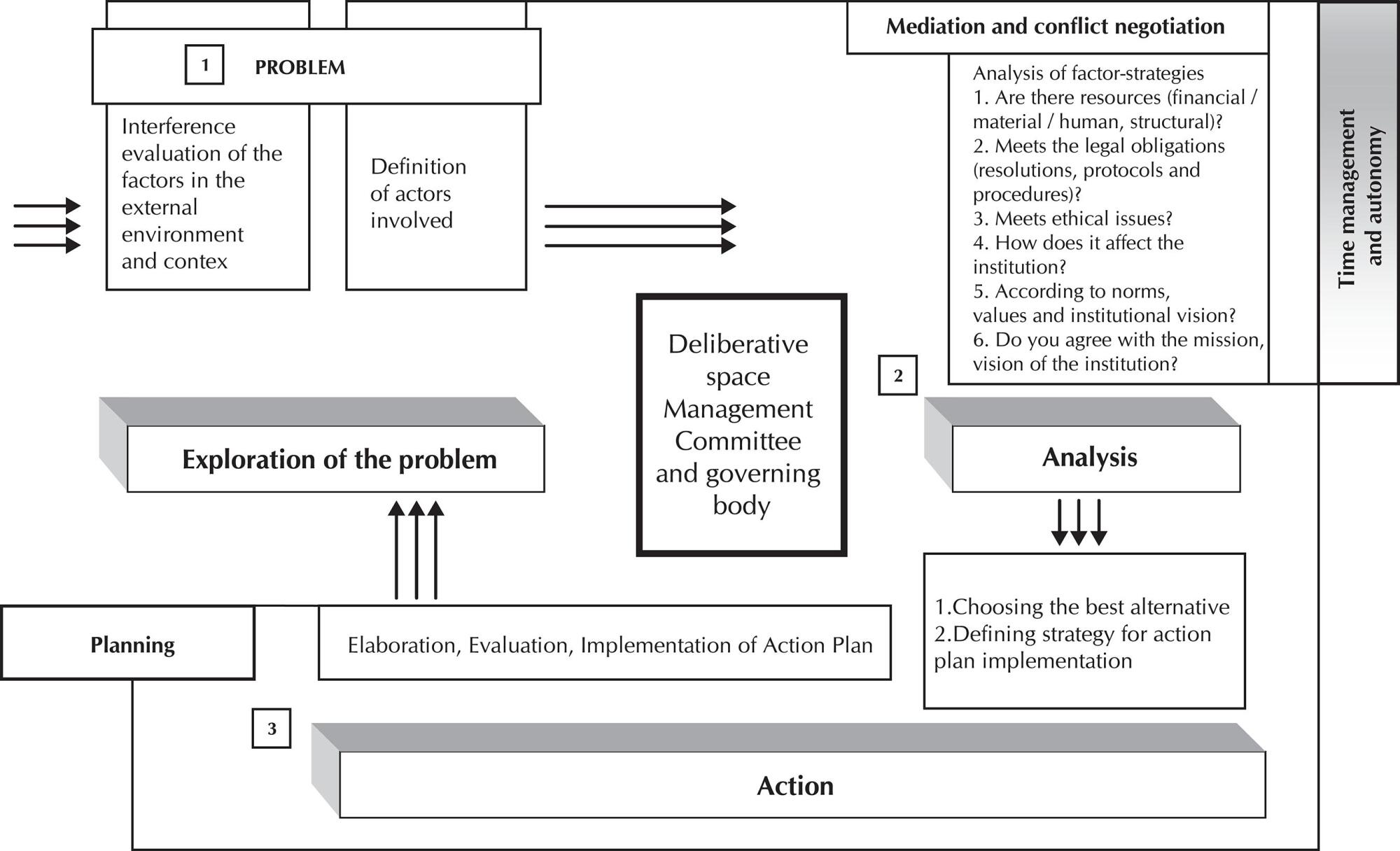 Analysis of the decision-making process of nurse managers: a collective refl ection