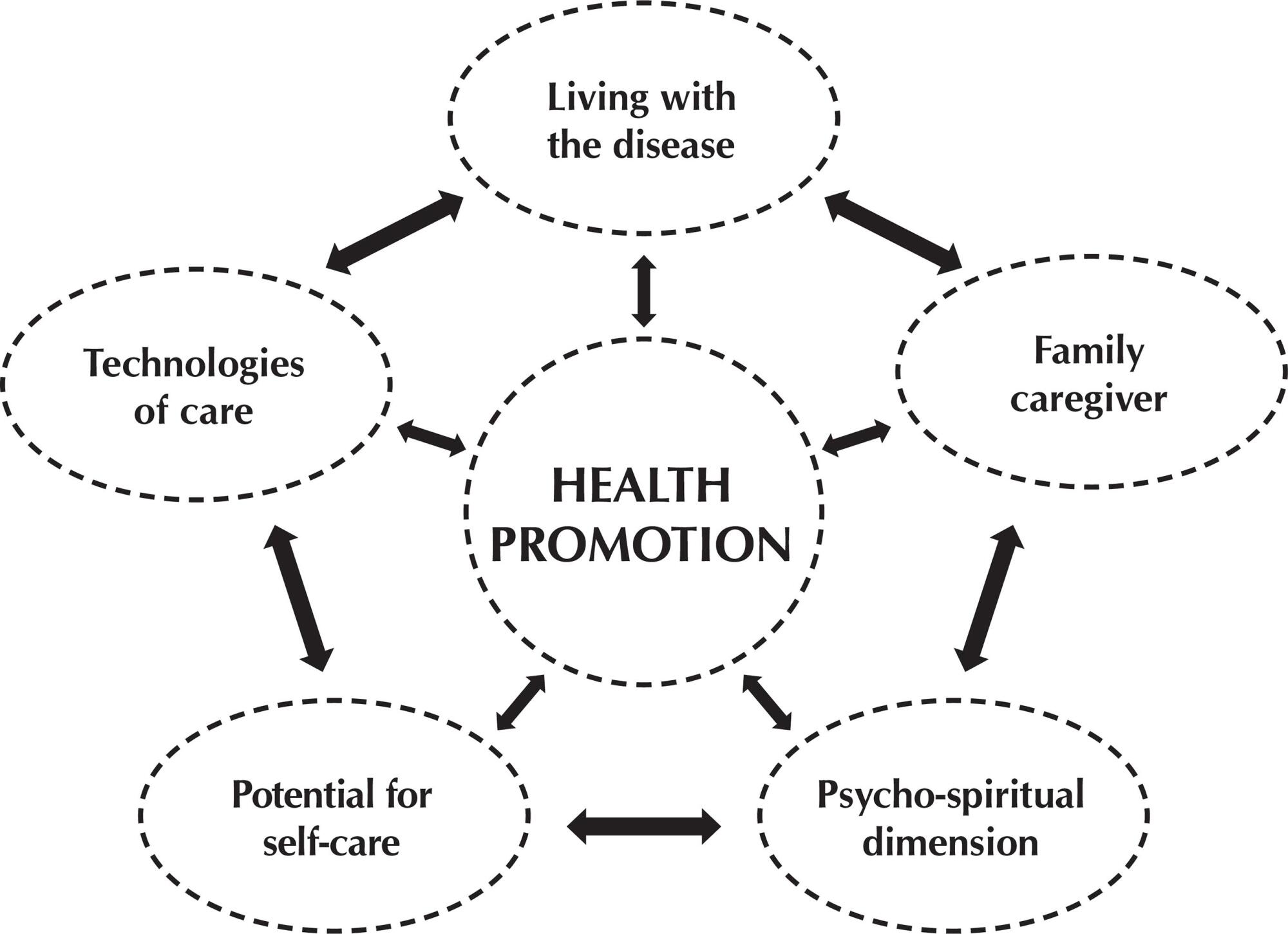 Nursing scientific production on health promotion, chronic condition, and aging