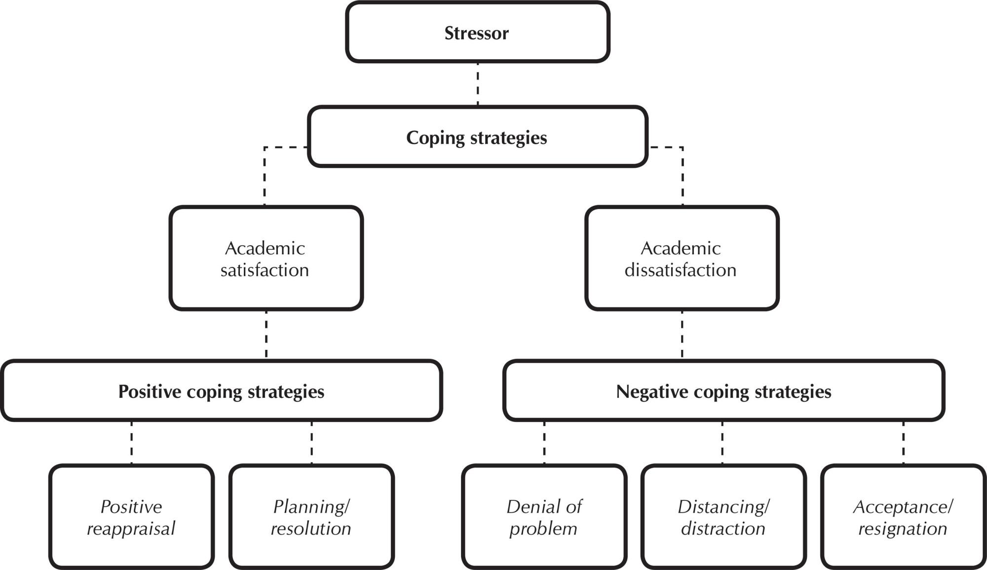 Coping strategies of nursing students for dealing with university stress