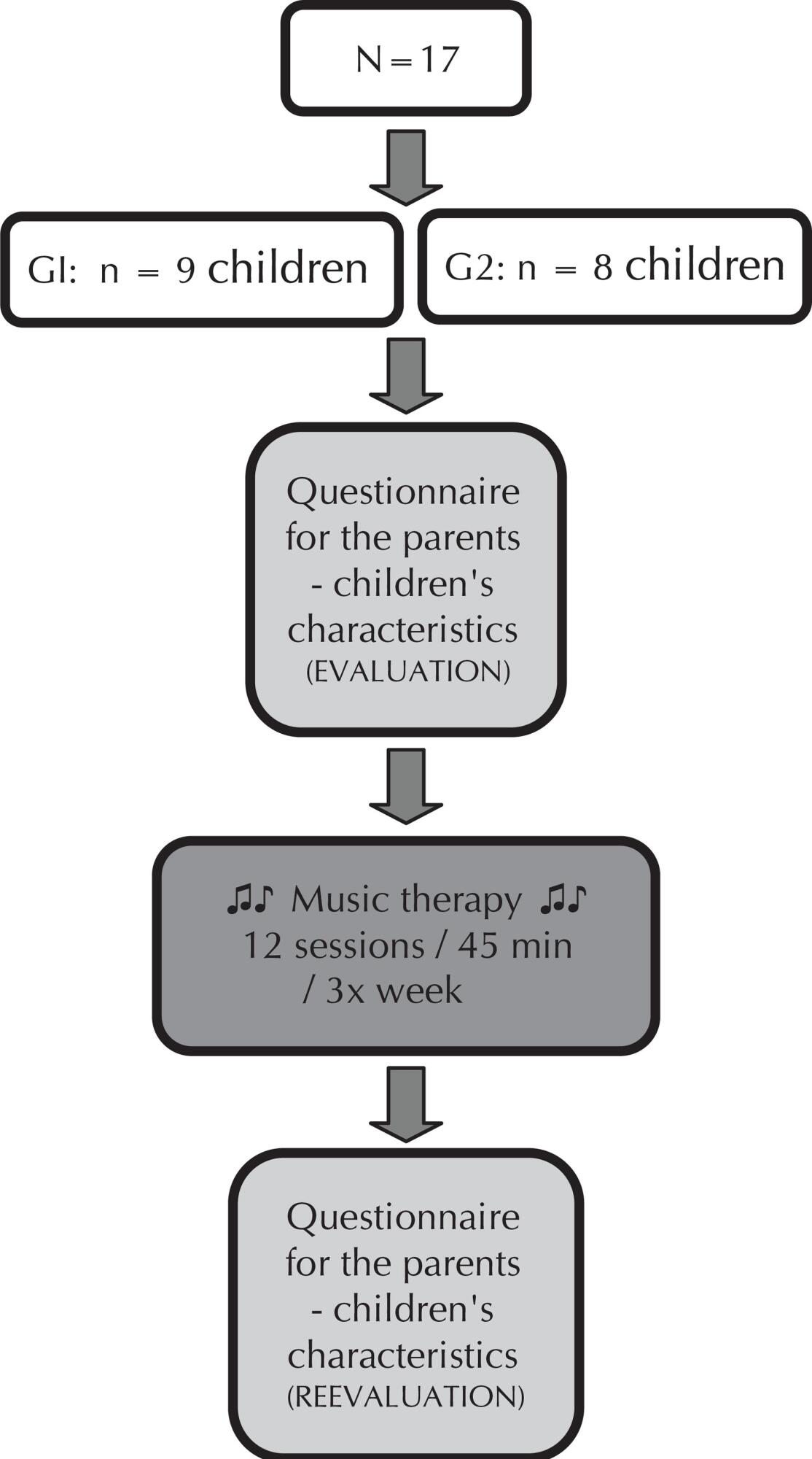 Children with neuropsychomotor development delay: music therapy promoting quality of life