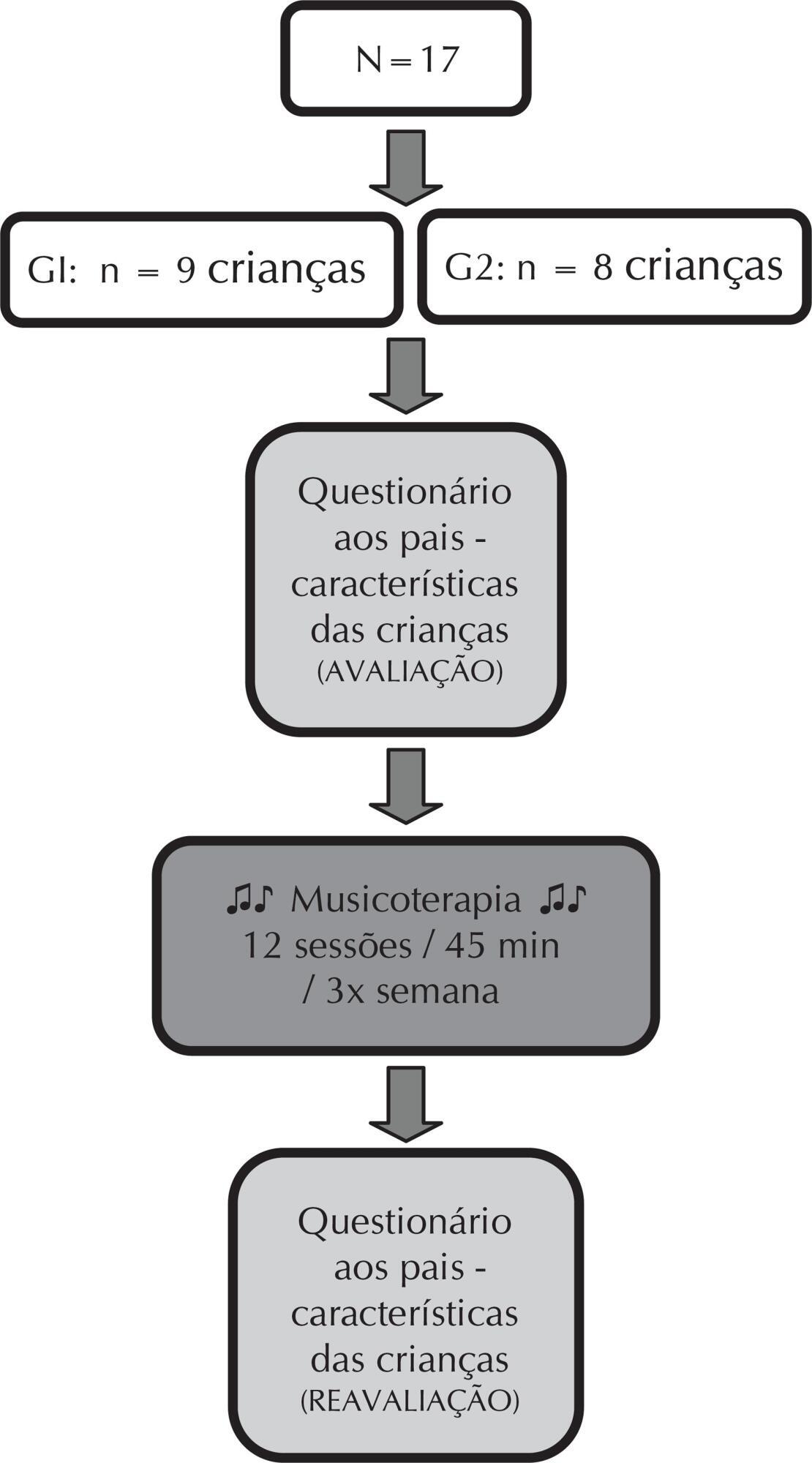 Crianças com retardo do desenvolvimento neuropsicomotor: musicoterapia promovendo qualidade de vida