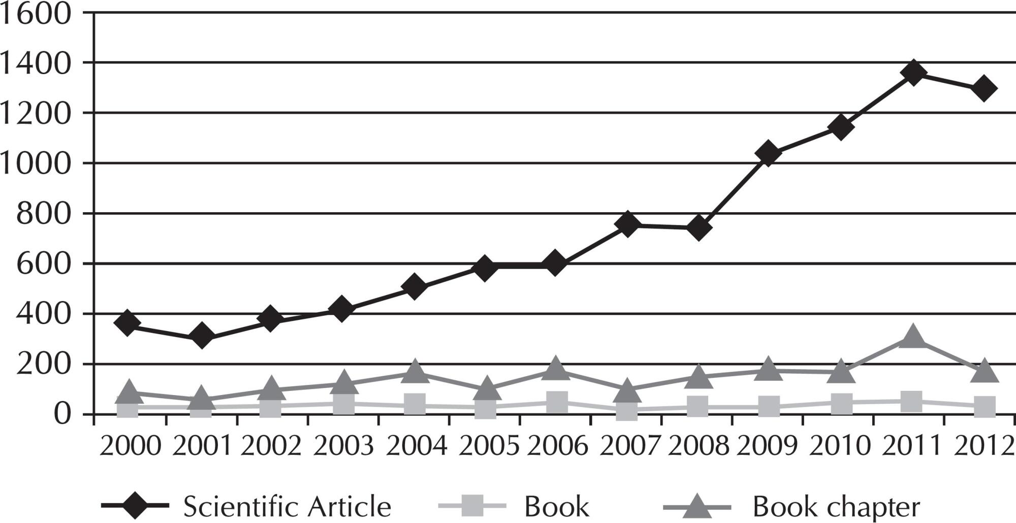 Evaluation of scientific production, patents and human resources training in the Brazilian nursing