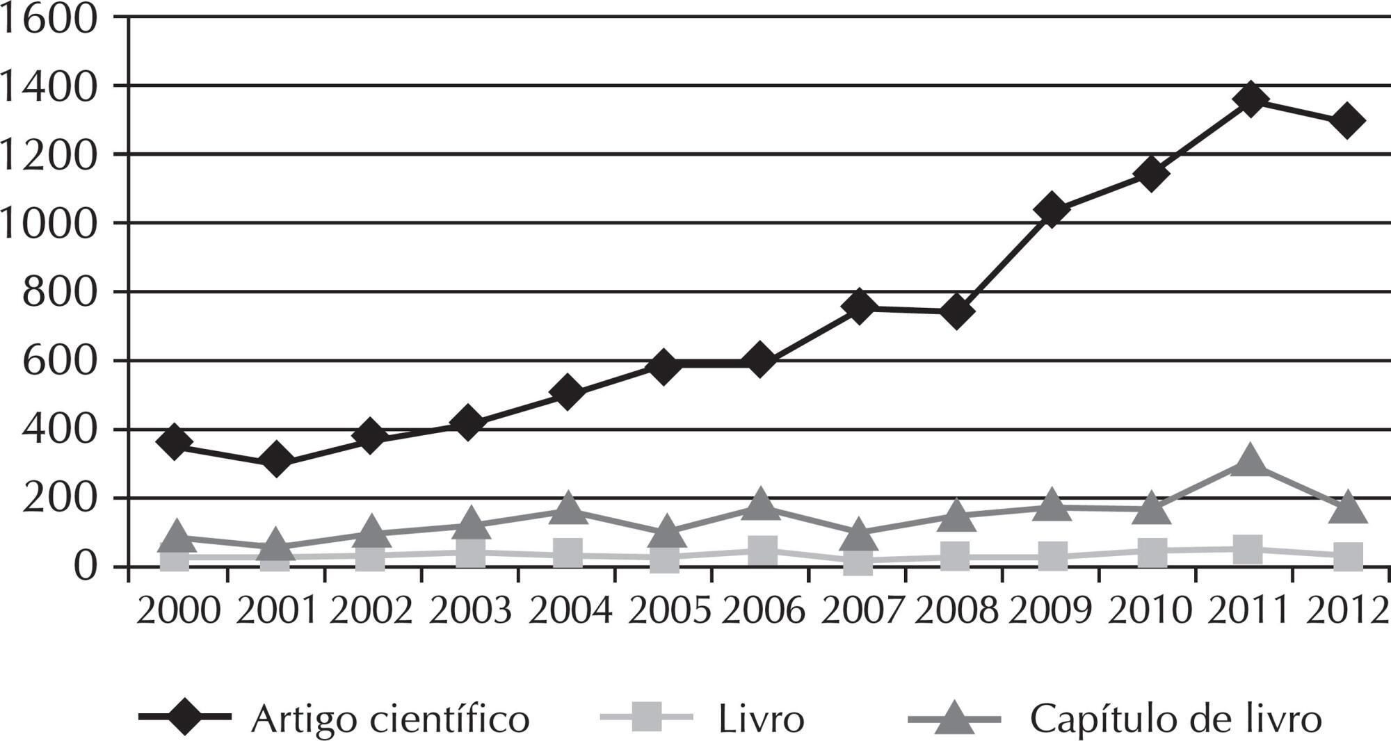 Avaliação da produção científica, patentes e formação de recursos humanos da Enfermagem Brasileira