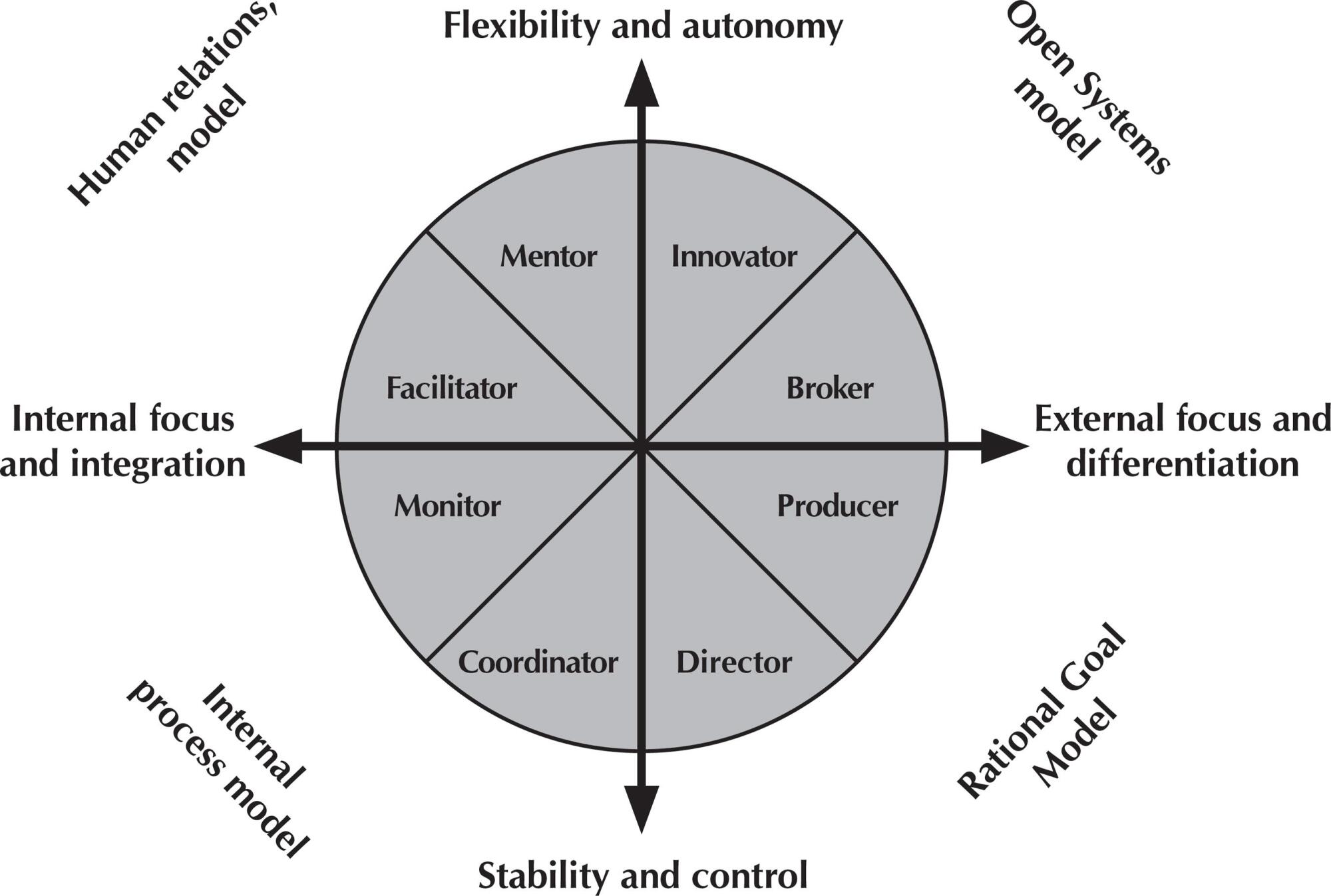 Managerial competences of coordinators of undergraduate nursing courses