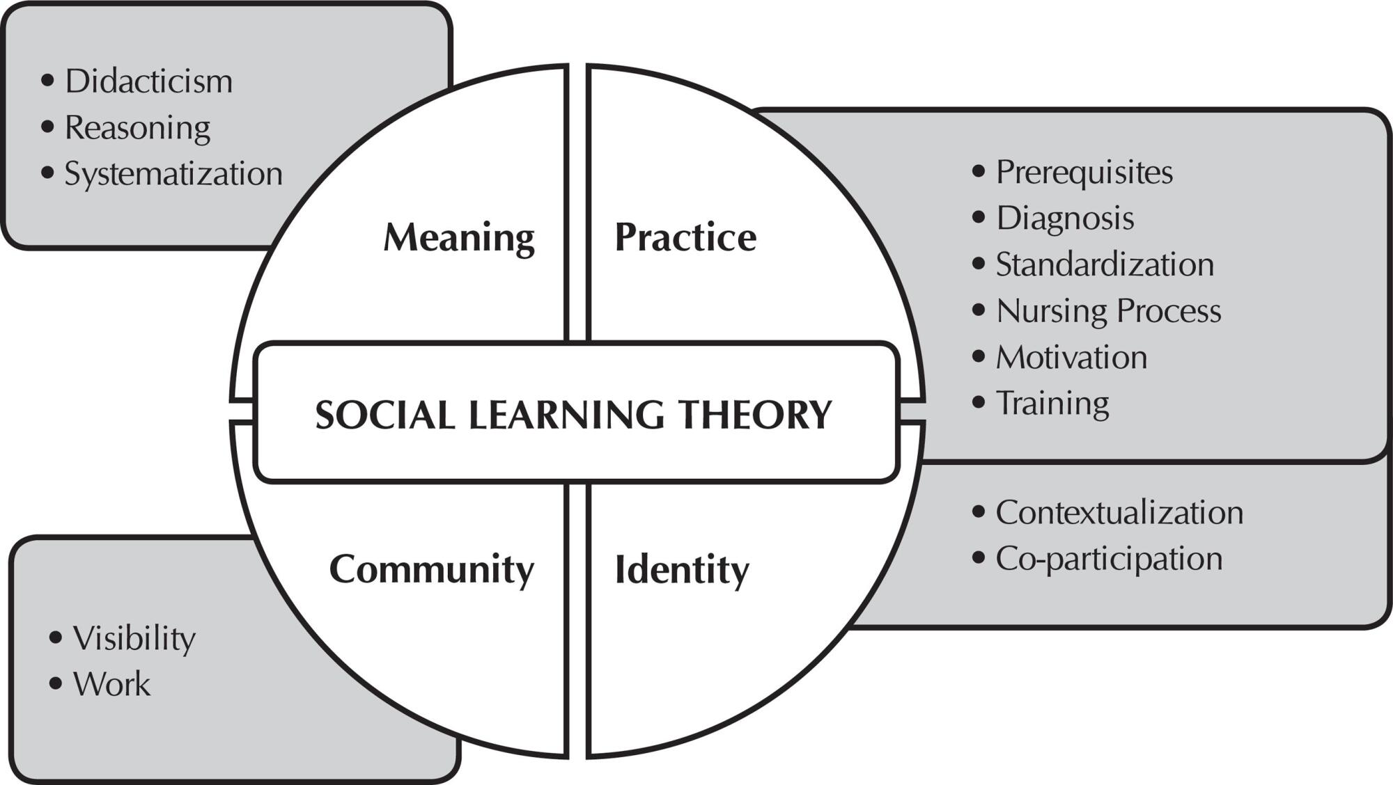 Components of social learning theory in a tool for teaching Nursing