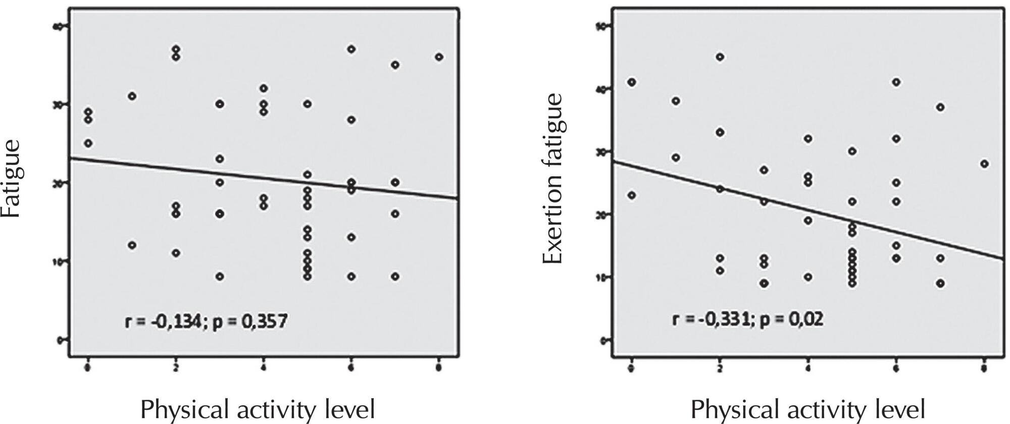 Association between fatigue and functional capacity in patients with intermittent claudication