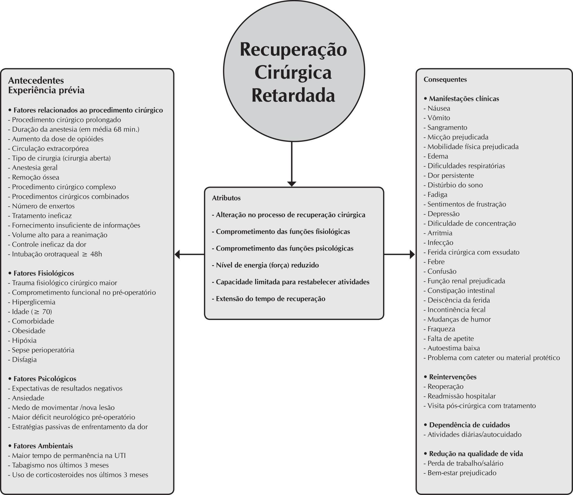 Recuperação cirúrgica retardada: análise do conceito