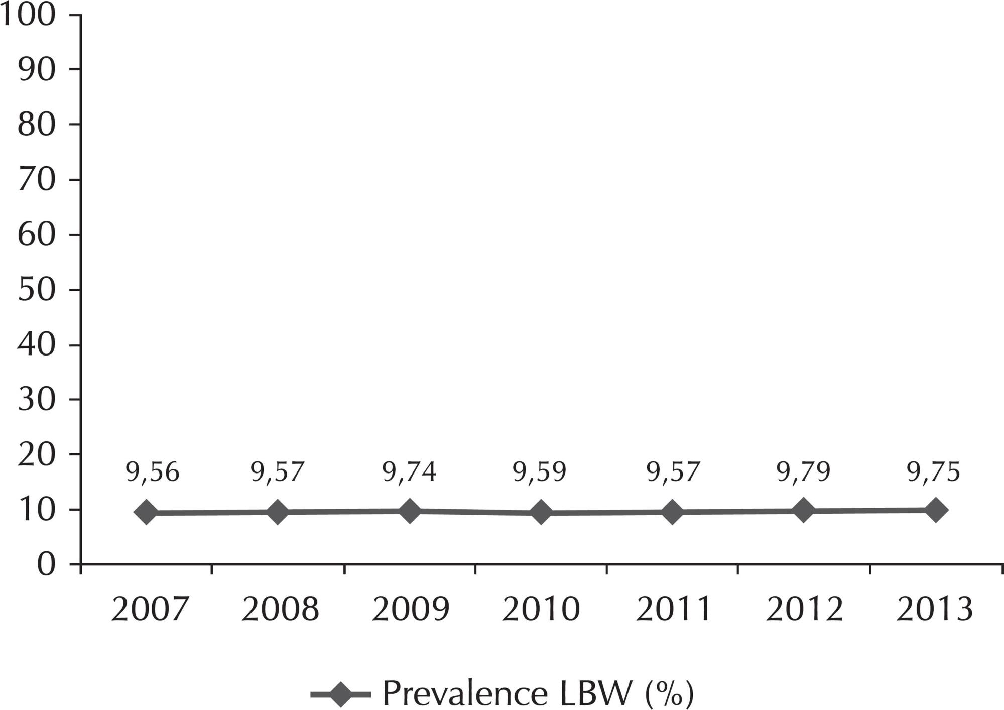 Low birth weight in a municipality in the southeast region of Brazil