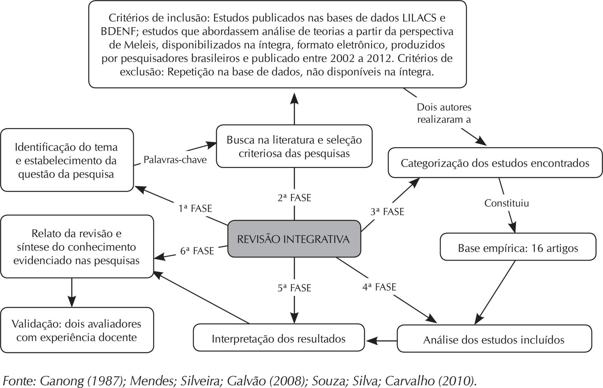Análise de teorias de enfermagem de Meleis: revisão integrativa