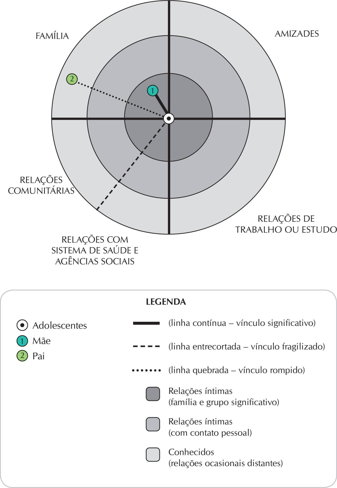 Rede social de adolescentes em liberdade assistida na perspectiva da saúde pública