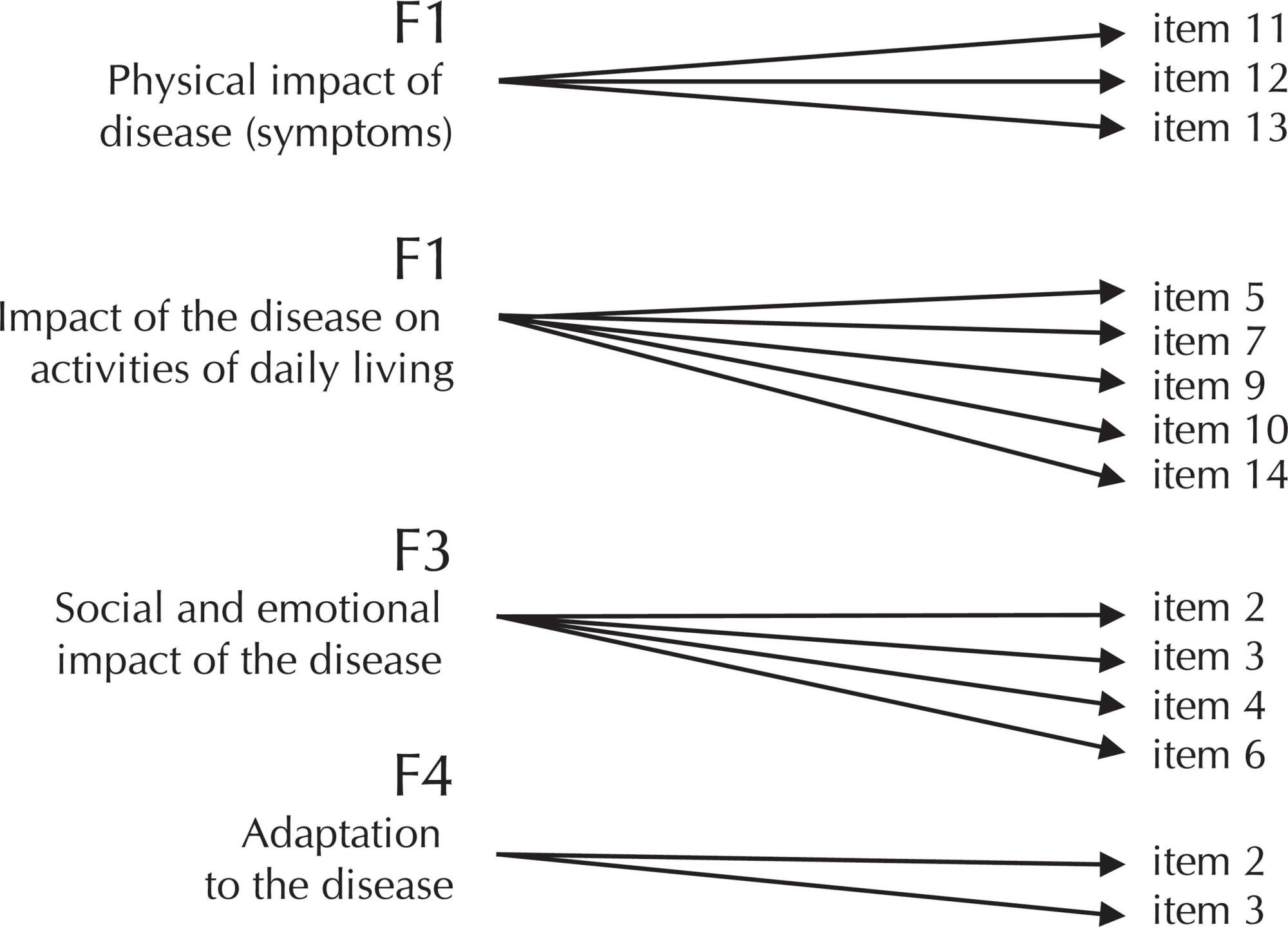 Factor analysis of an instrument to measure the impact of disease on daily life