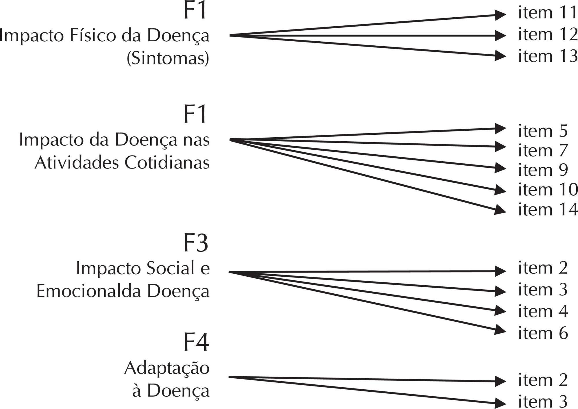 Análise de fatores do instrumento de medida do impacto da doença no cotidiano
