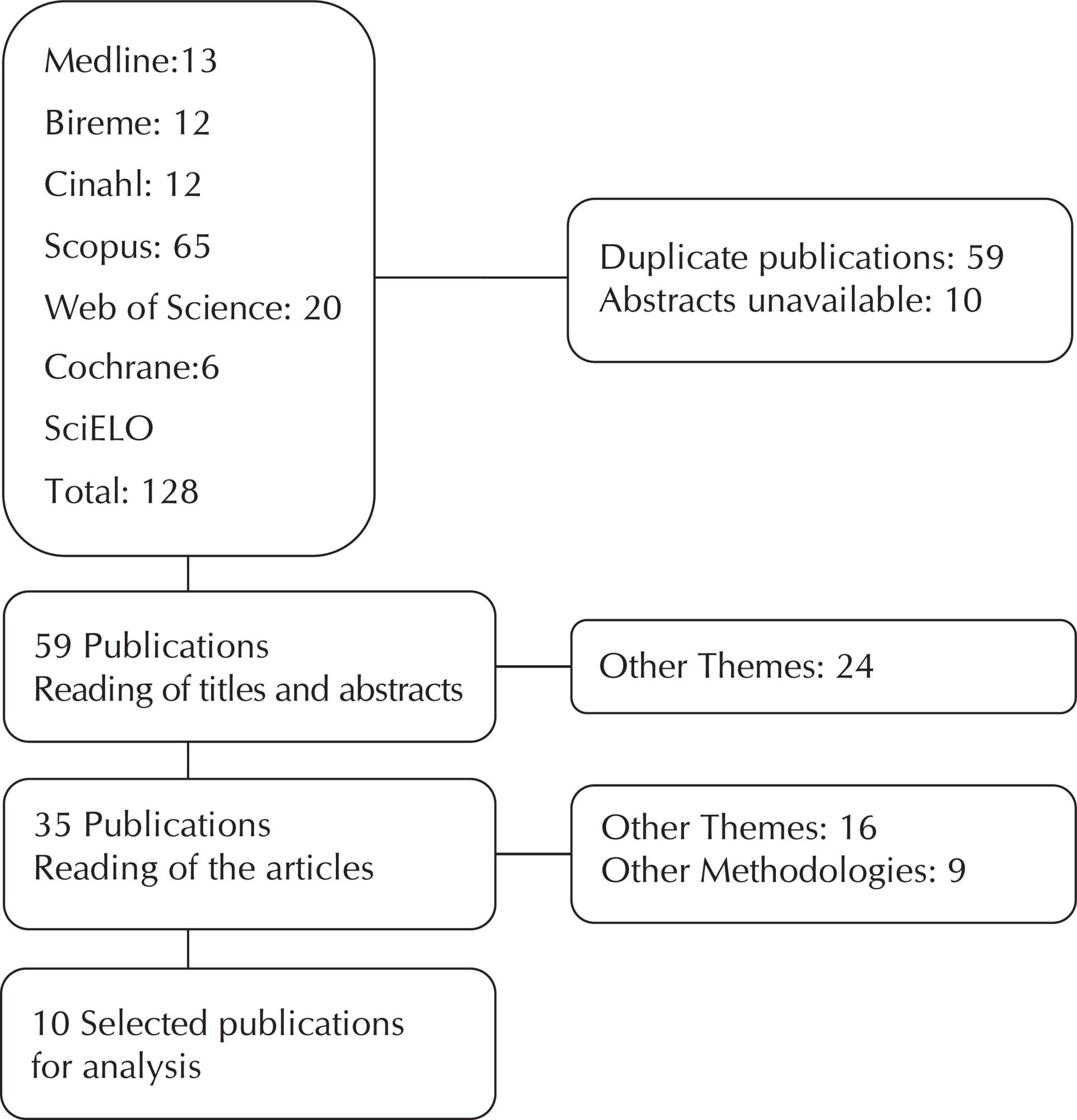 The communication process in Telenursing: integrative review
