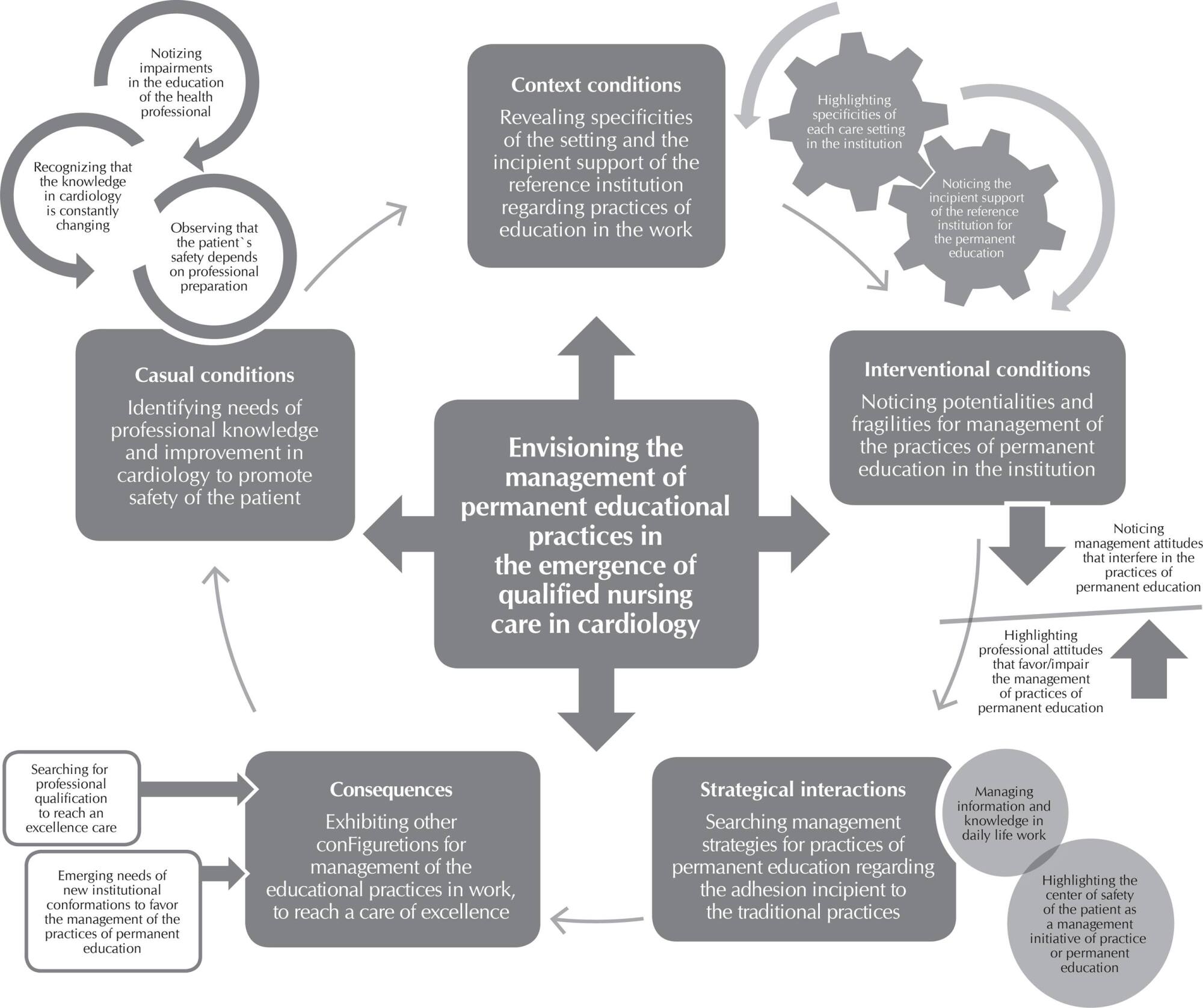 Managing educational practices for qualified nursing care in cardiology