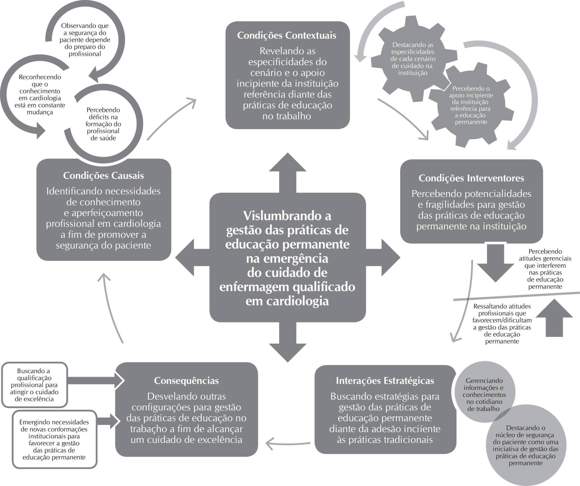 Gerenciando práticas educativas para o cuidado de enfermagem qualificado em cardiologia