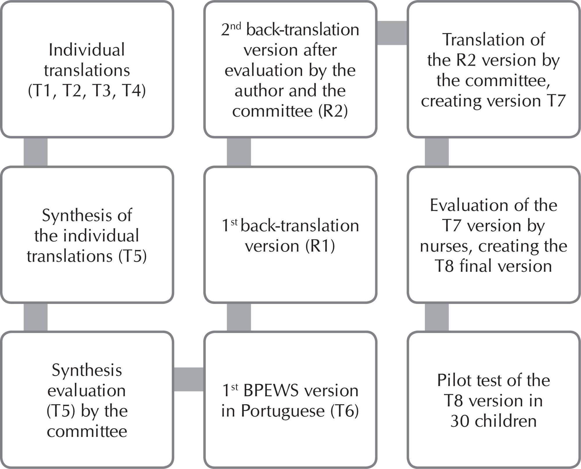 Translation and adaptation of a pediatric early warning score