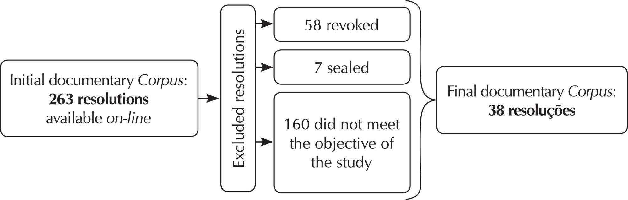Normative grounds of health care practice in Brazilian nursing