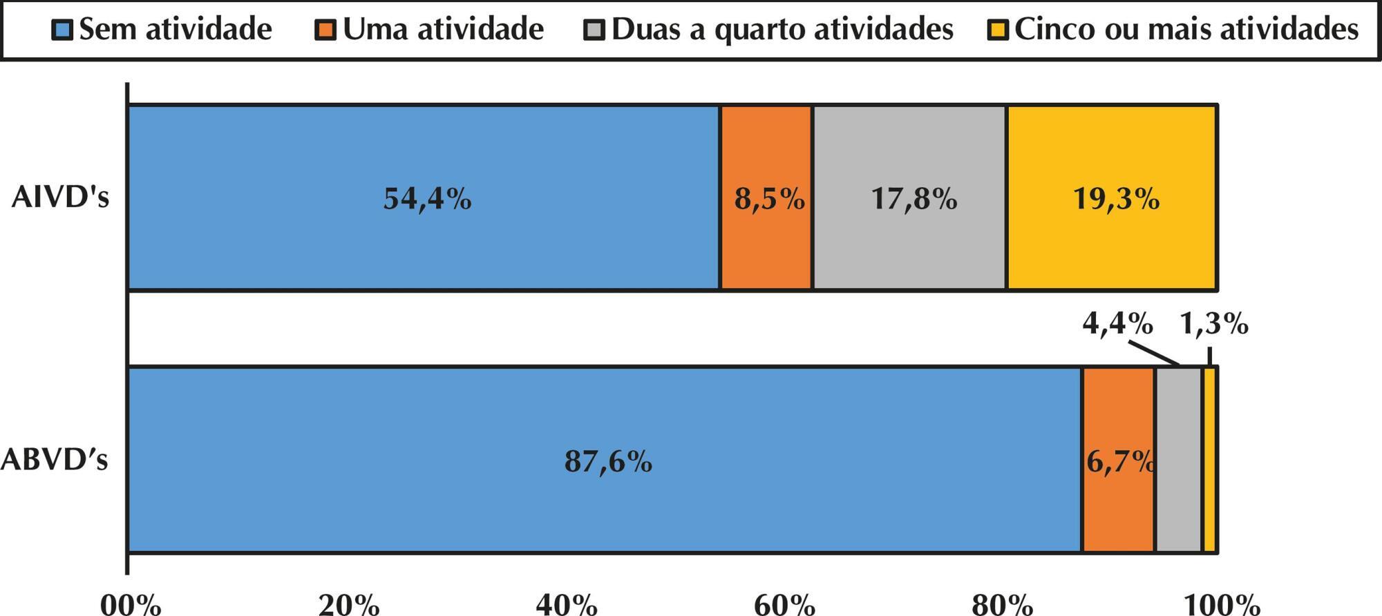 Fatores preditores para incapacidade funcional de idosos atendidos na atenção básica
