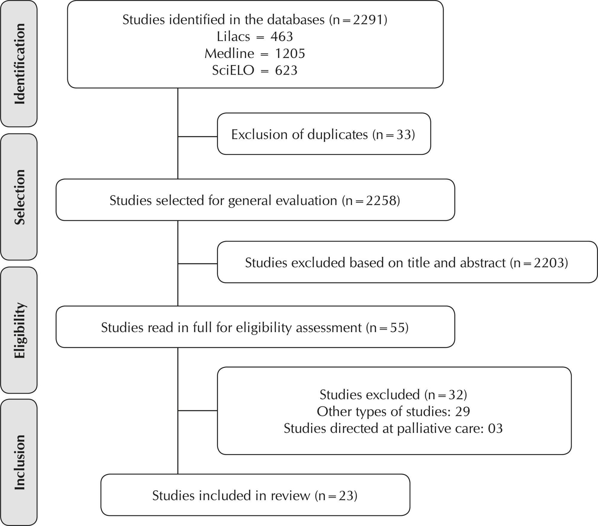 Nonpharmacological interventions to improve quality of life in heart failure: an integrative review
