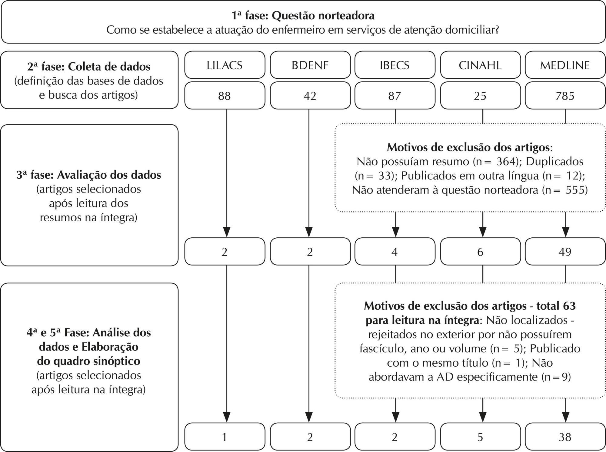 Atuação do enfermeiro na atenção domiciliar: uma revisão integrativa da literatura