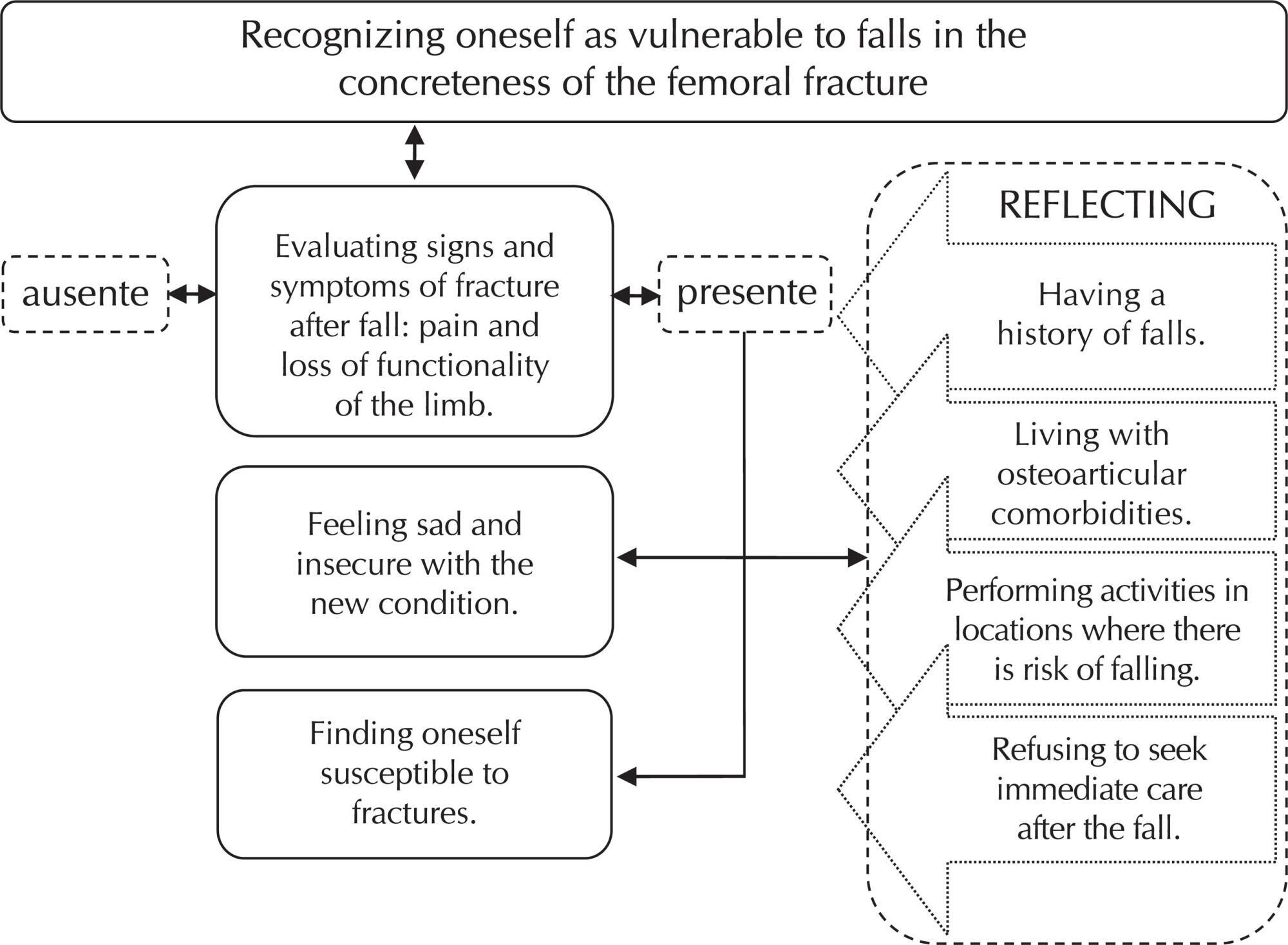The elderly recognizing themselves as vulnerable to falls in the concreteness of the femoral fracture