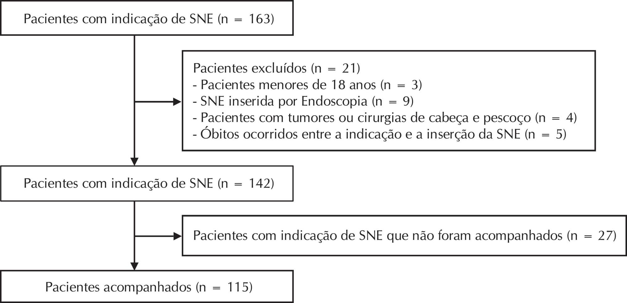 Sonda Nasoenteral: fatores associados ao delay entre indicação e uso em Emergência
