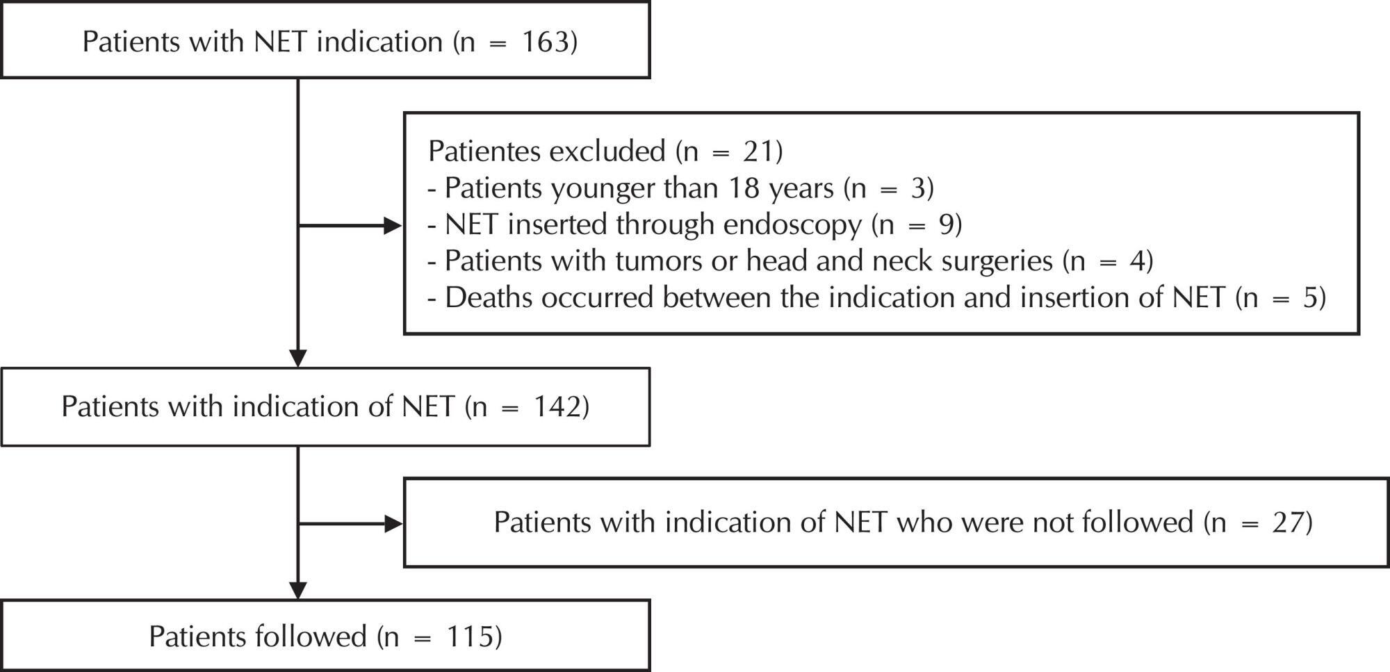 Nasoenteral tube: factors associated with delay between indication and use in emergency services
