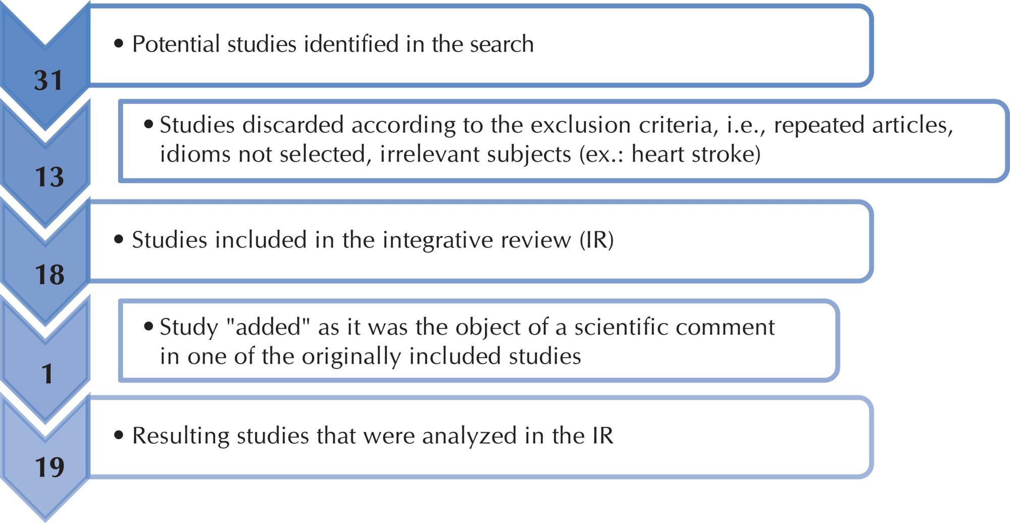 Patient with stroke: hospital discharge planning, functionality and quality of life