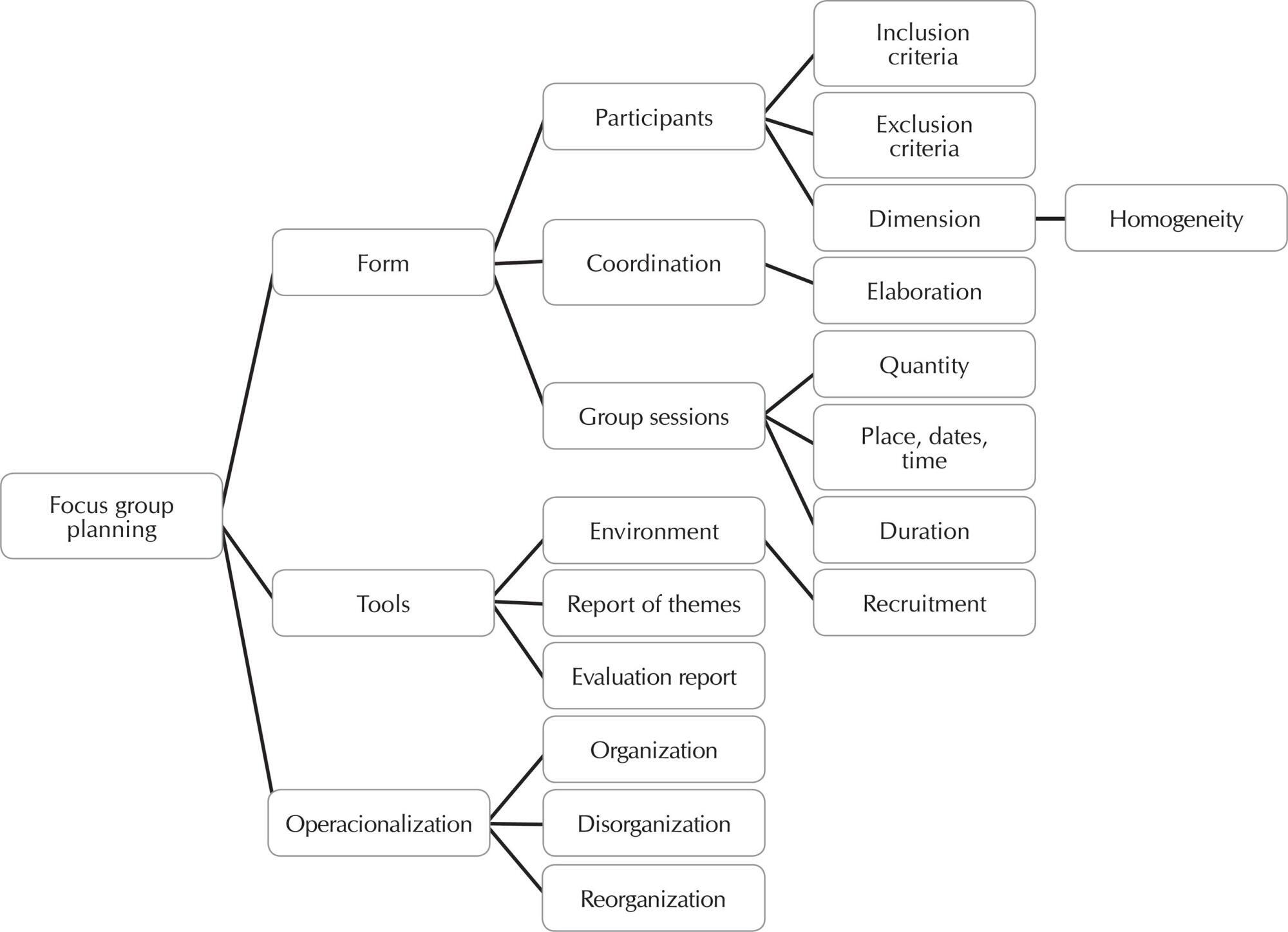 Focus group on qualitative research: experience report