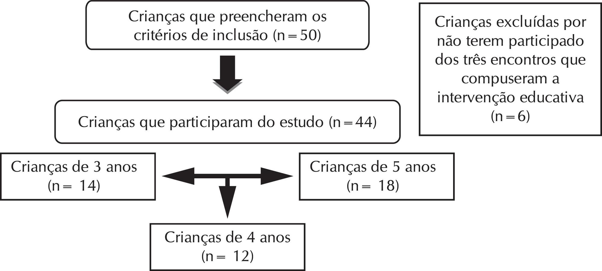 Promoção da higiene bucal de pré-escolares: efeitos de uma intervenção educativa lúdica