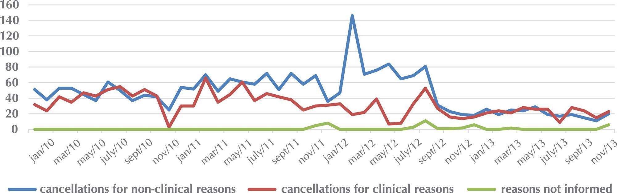 Cancellation of elective surgeries in a Brazilian public hospital: reasons and estimated reduction