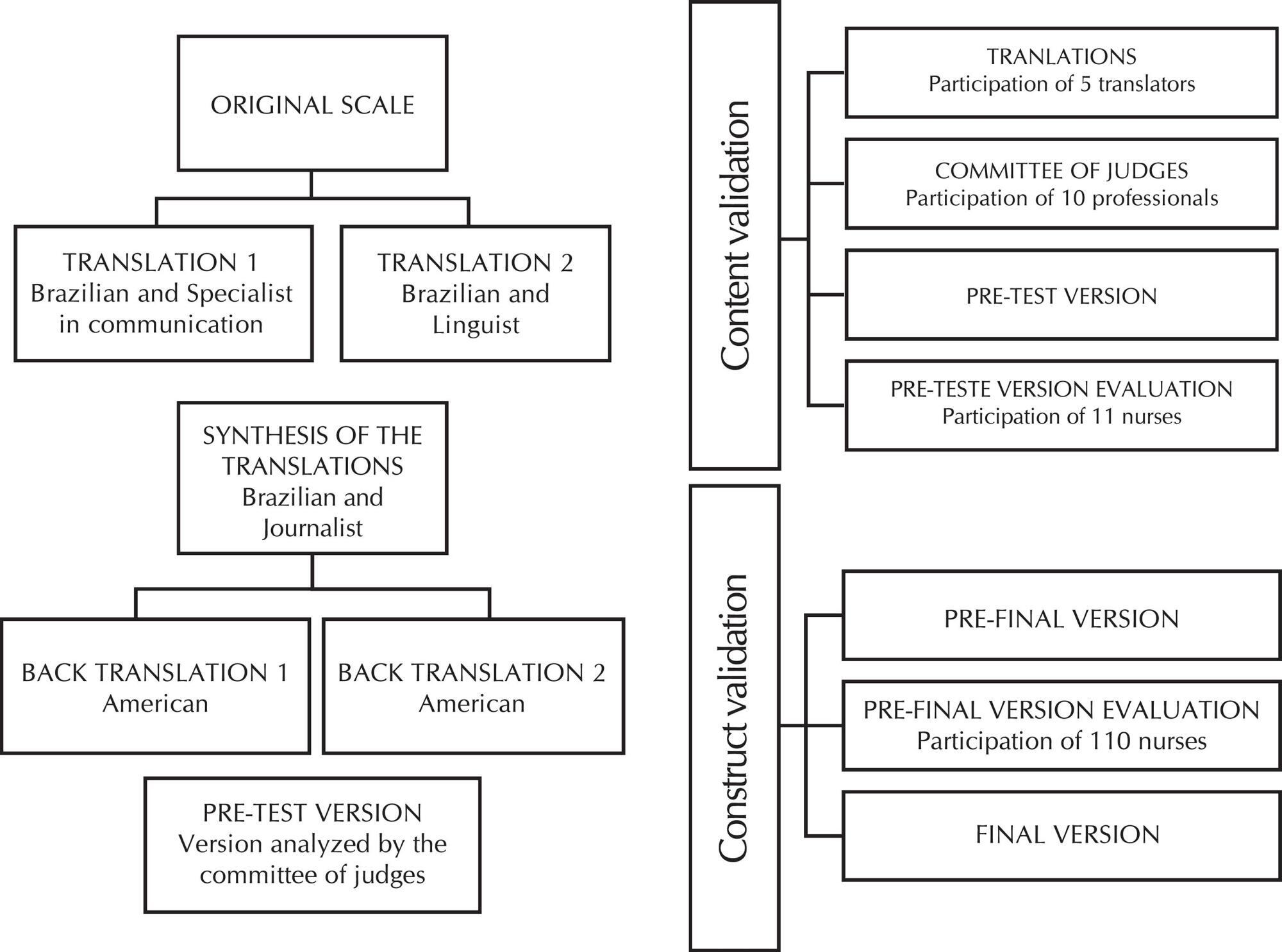 Validation of the self-assessment of communication skills and professionalism for nurses