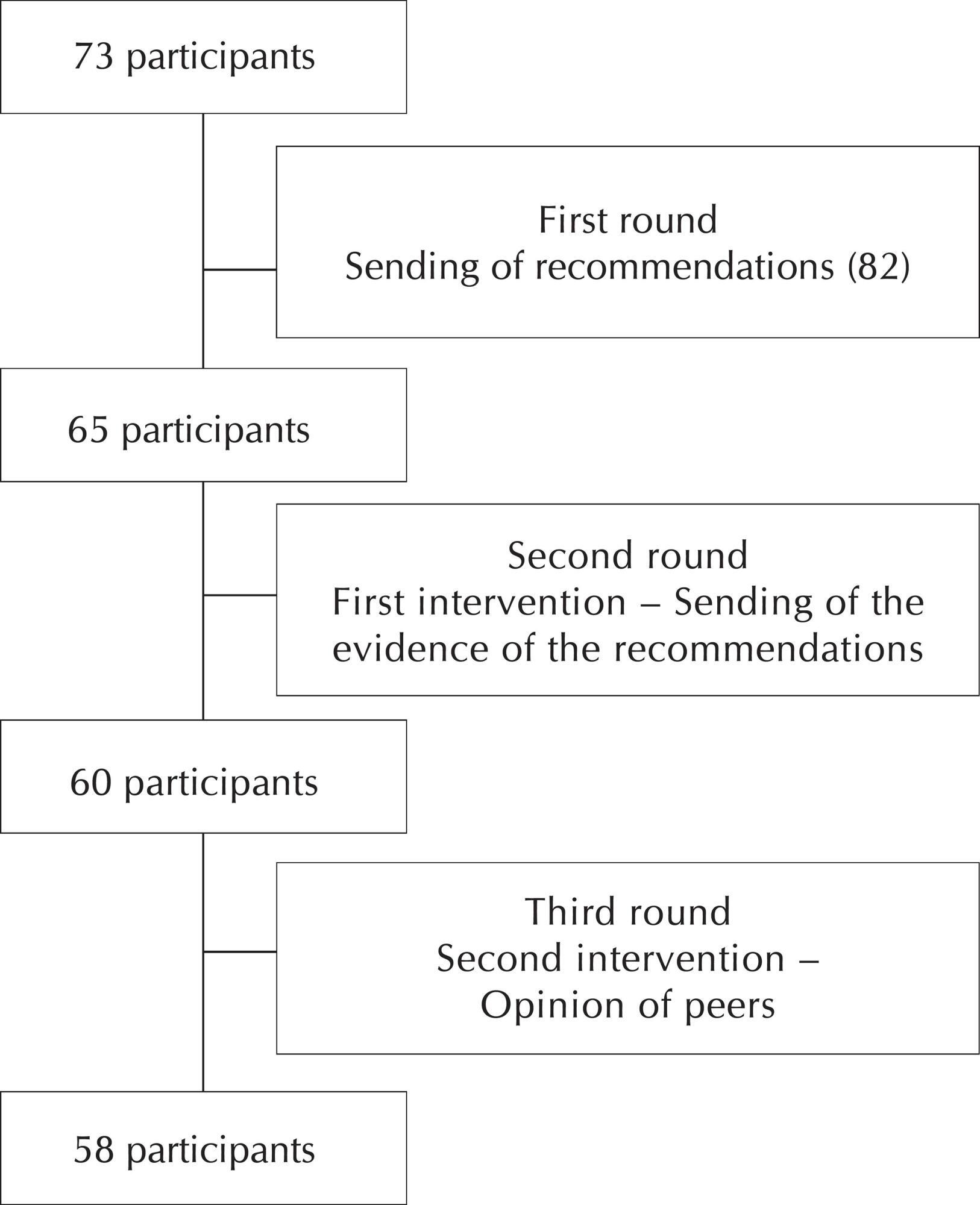 Use of the Diffusion of Innovation Model in venous ulcers by specialized professionals