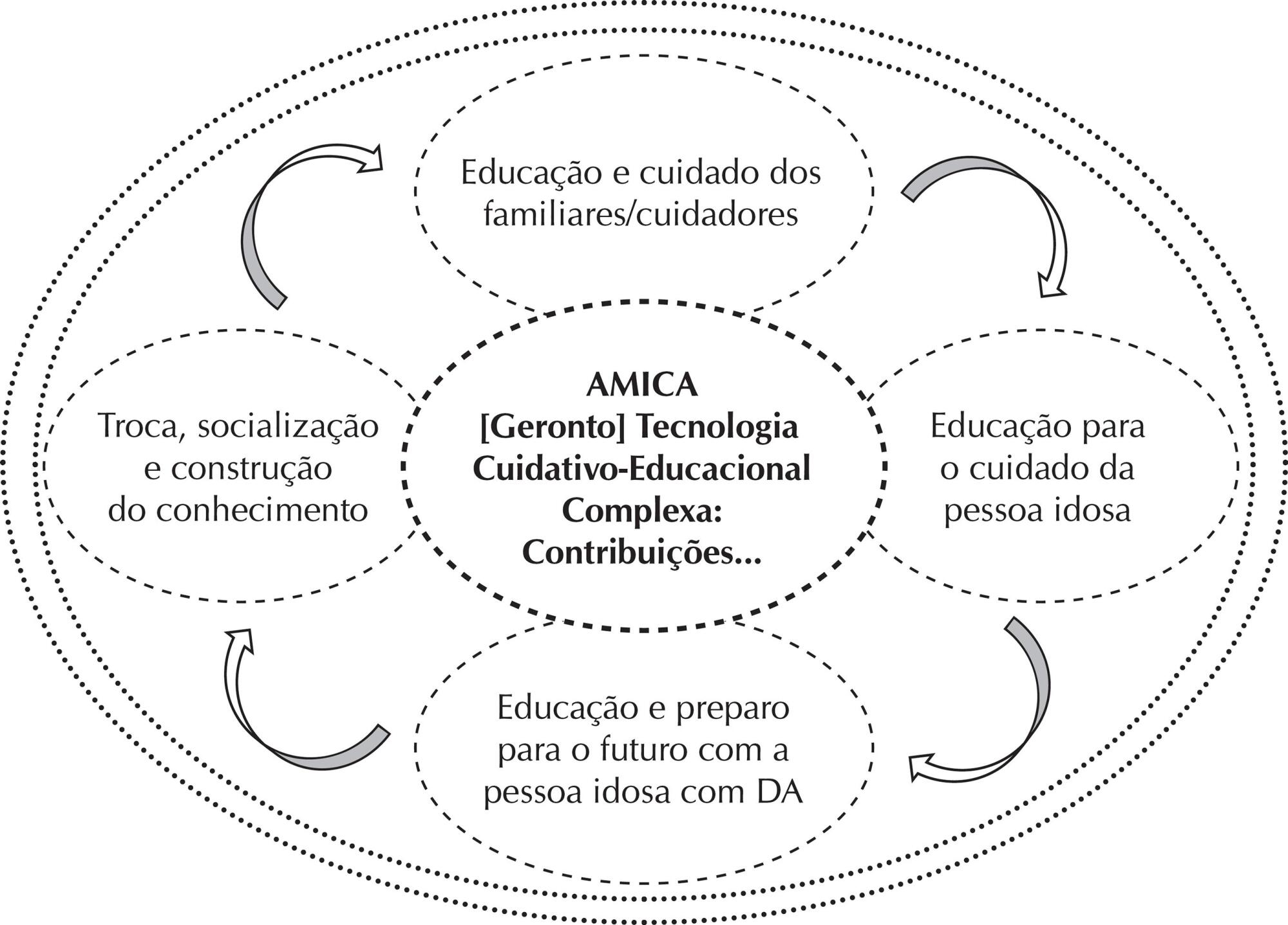 (Geronto)tecnologia cuidativo-educacional complexa para pessoas idosas/famílias com a doença de Alzheimer
