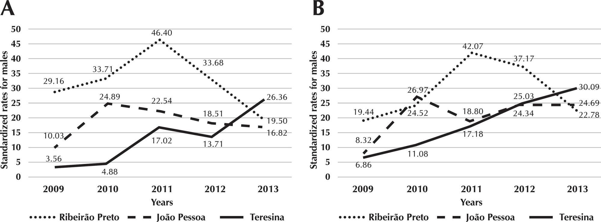 Older adults abuse in three Brazilian cities
