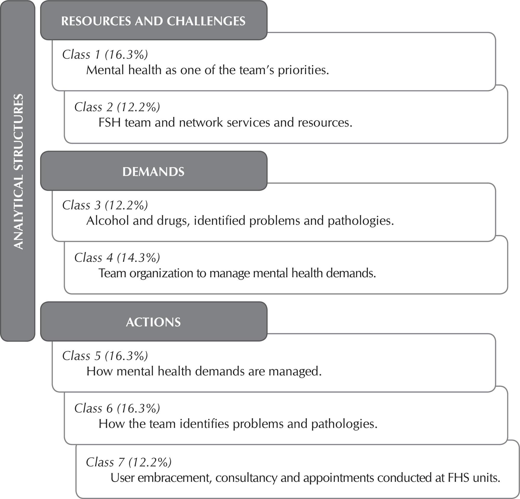 Mental health in the Family Health Strategy as perceived by health professionals