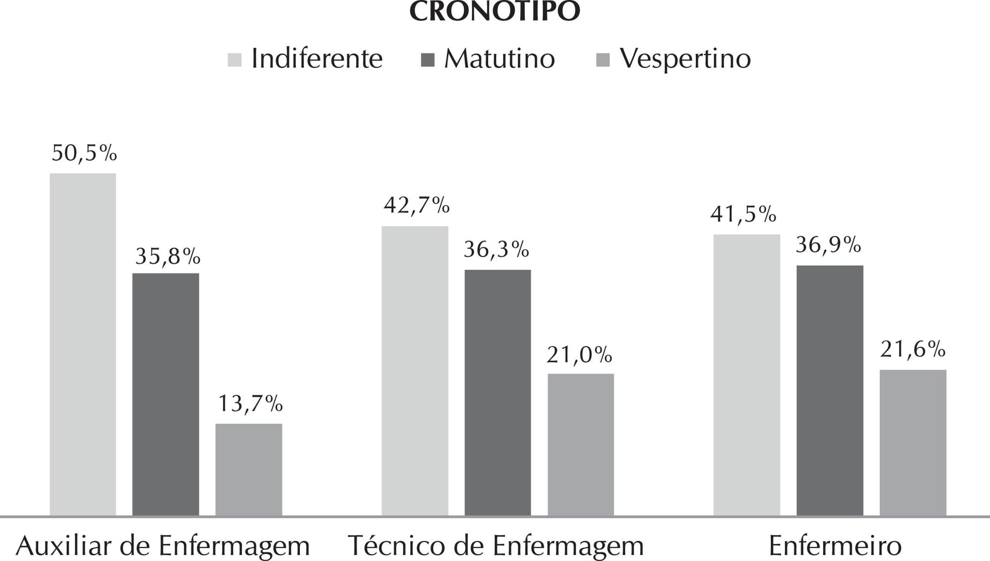 Cronotipo e turno de trabalho em trabalhadores de enfermagem de hospitais universitários