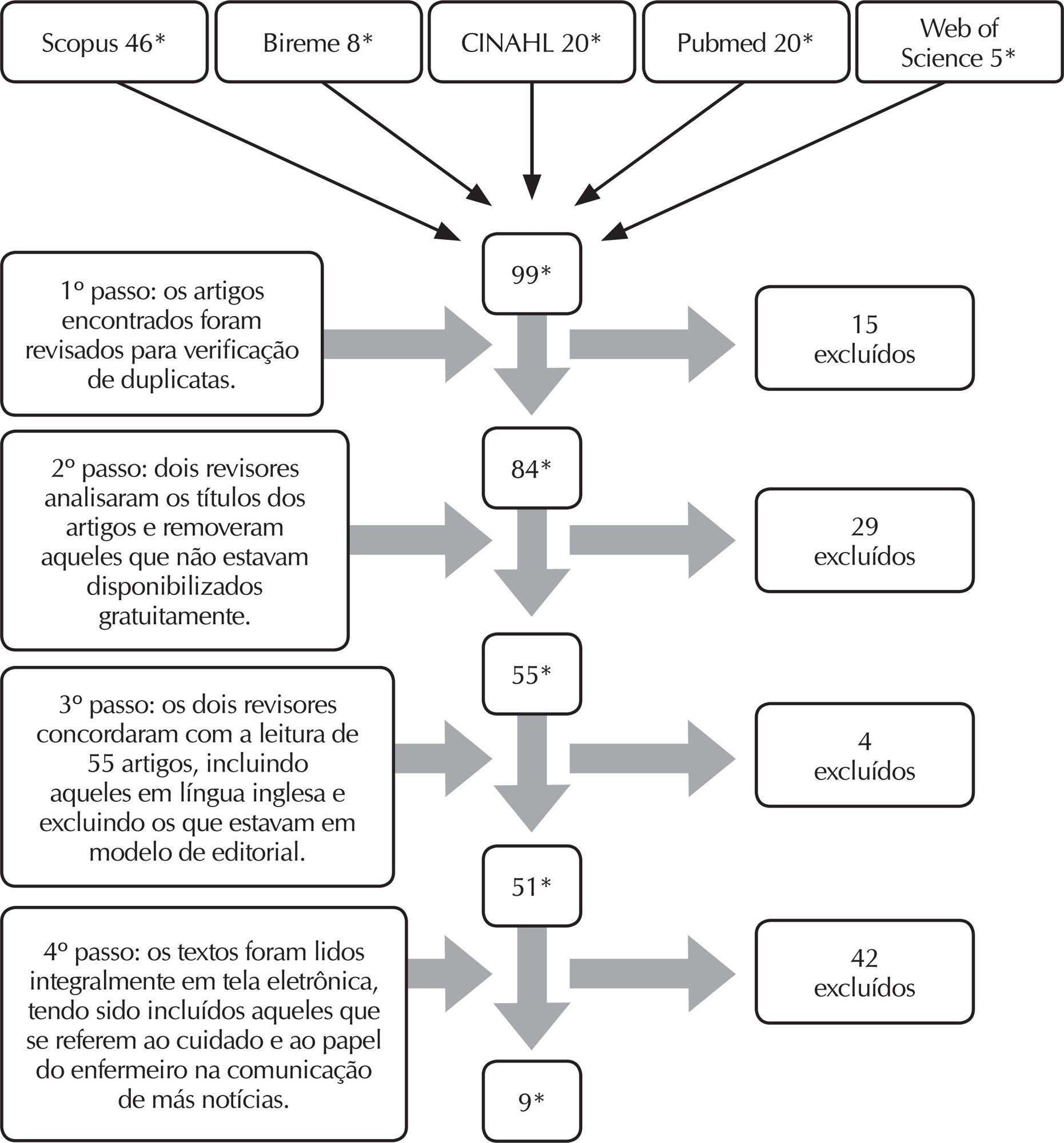 Comunicação de más notícias: revisão integrativa de literatura na enfermagem