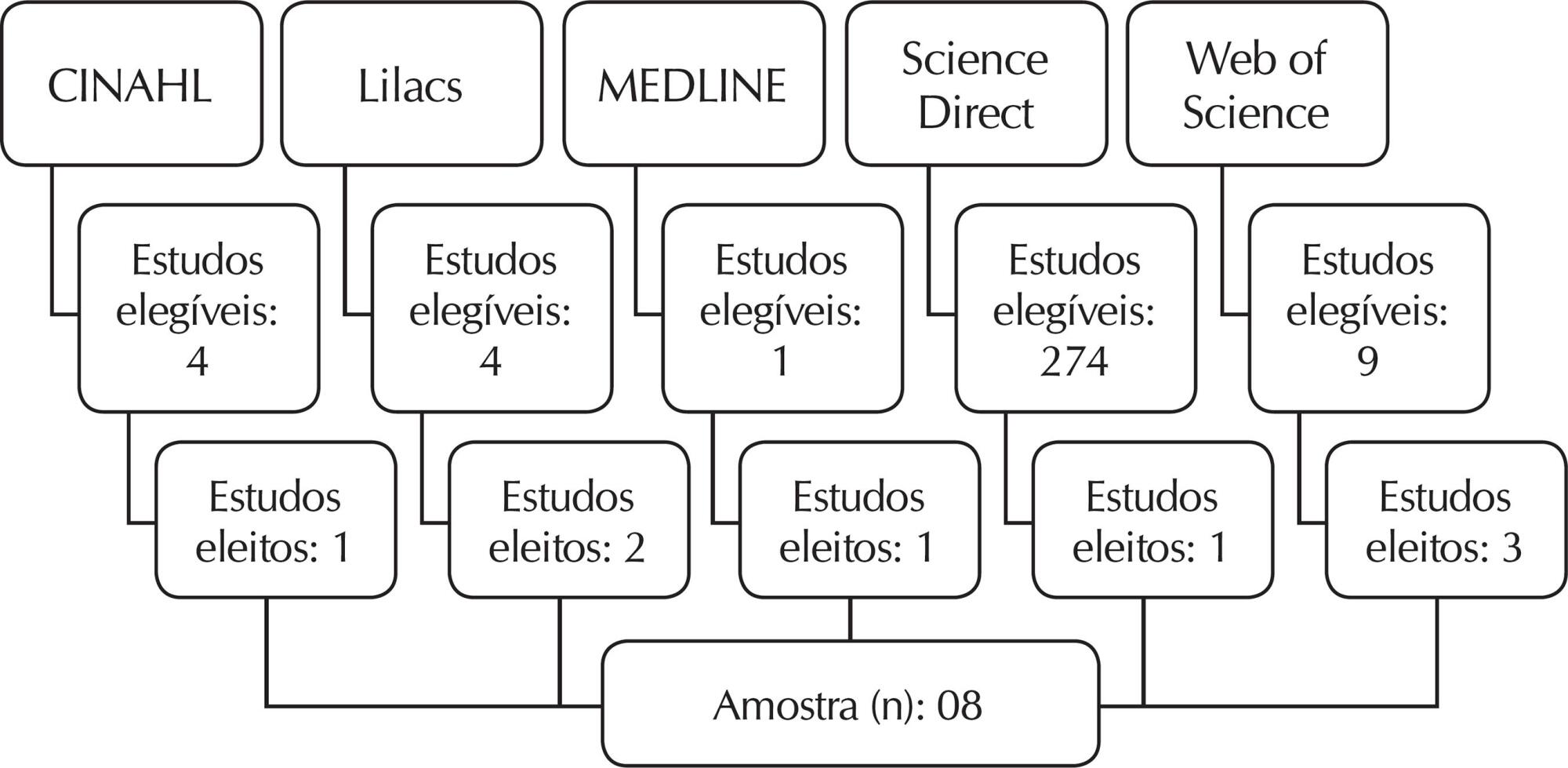 Conhecimentos e práticas da enfermagem na administração de fluidos por via subcutânea