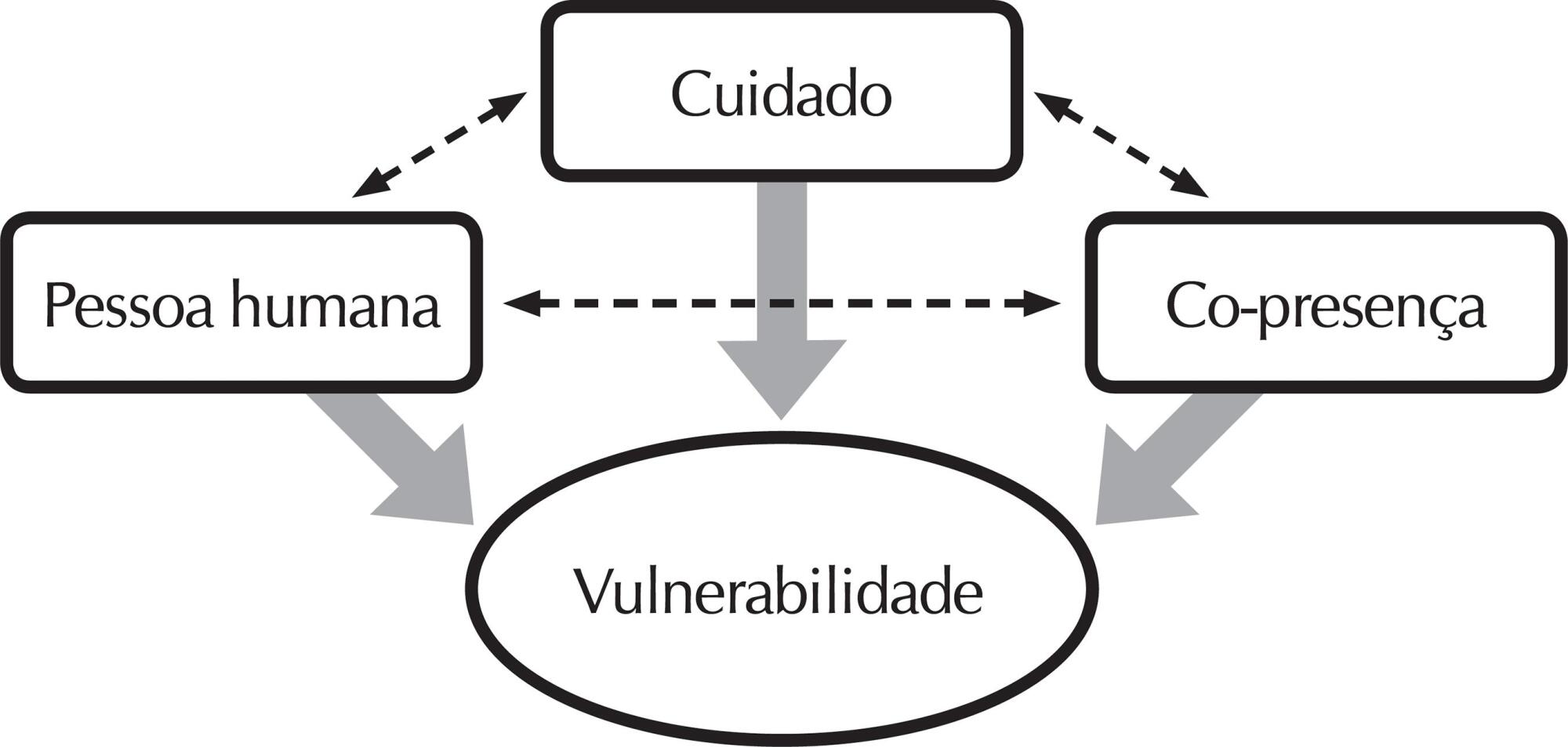 A essência do cuidado na vulnerabilidade em saúde: uma construção heideggeriana