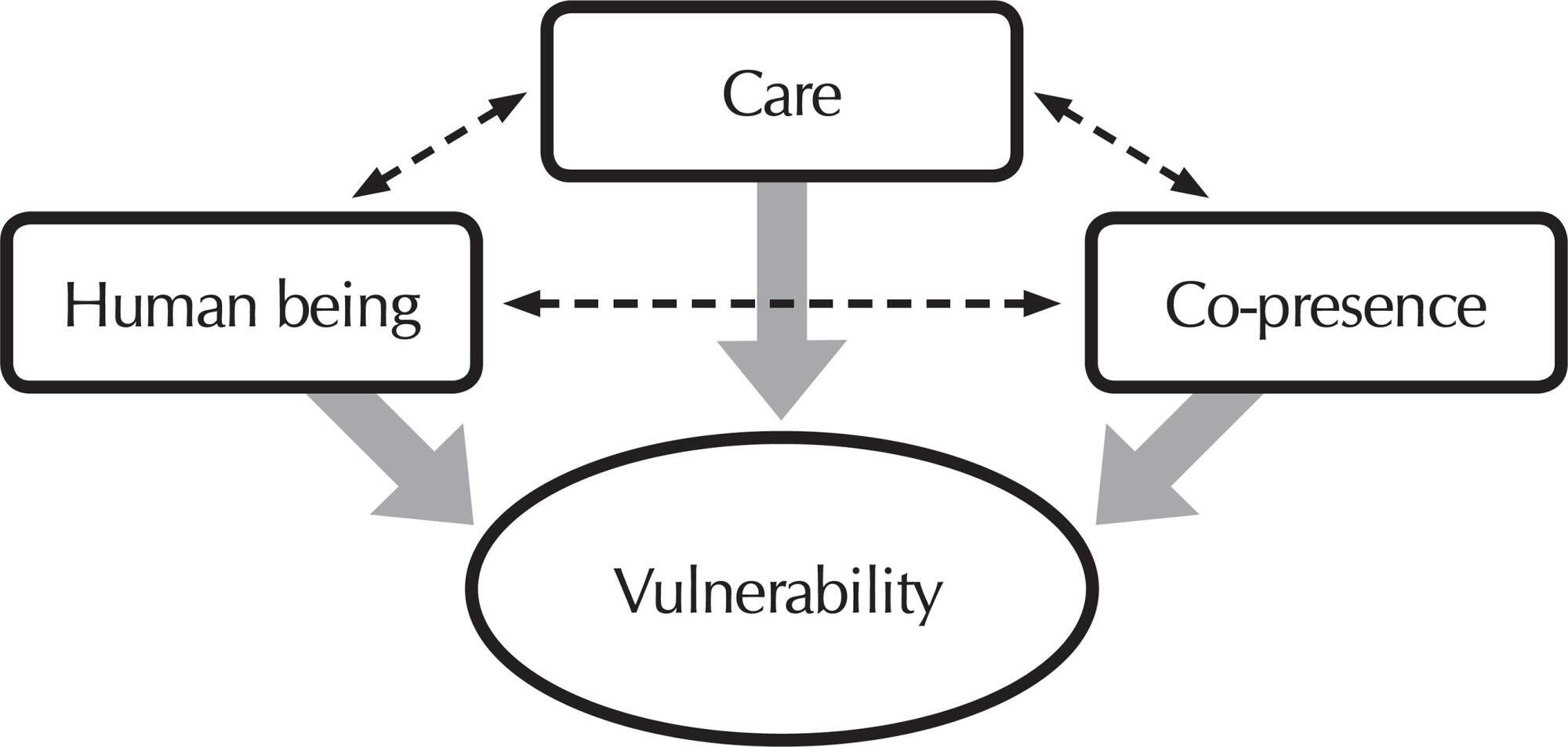 The essence of care in health vulnerability: a Heideggerian construction