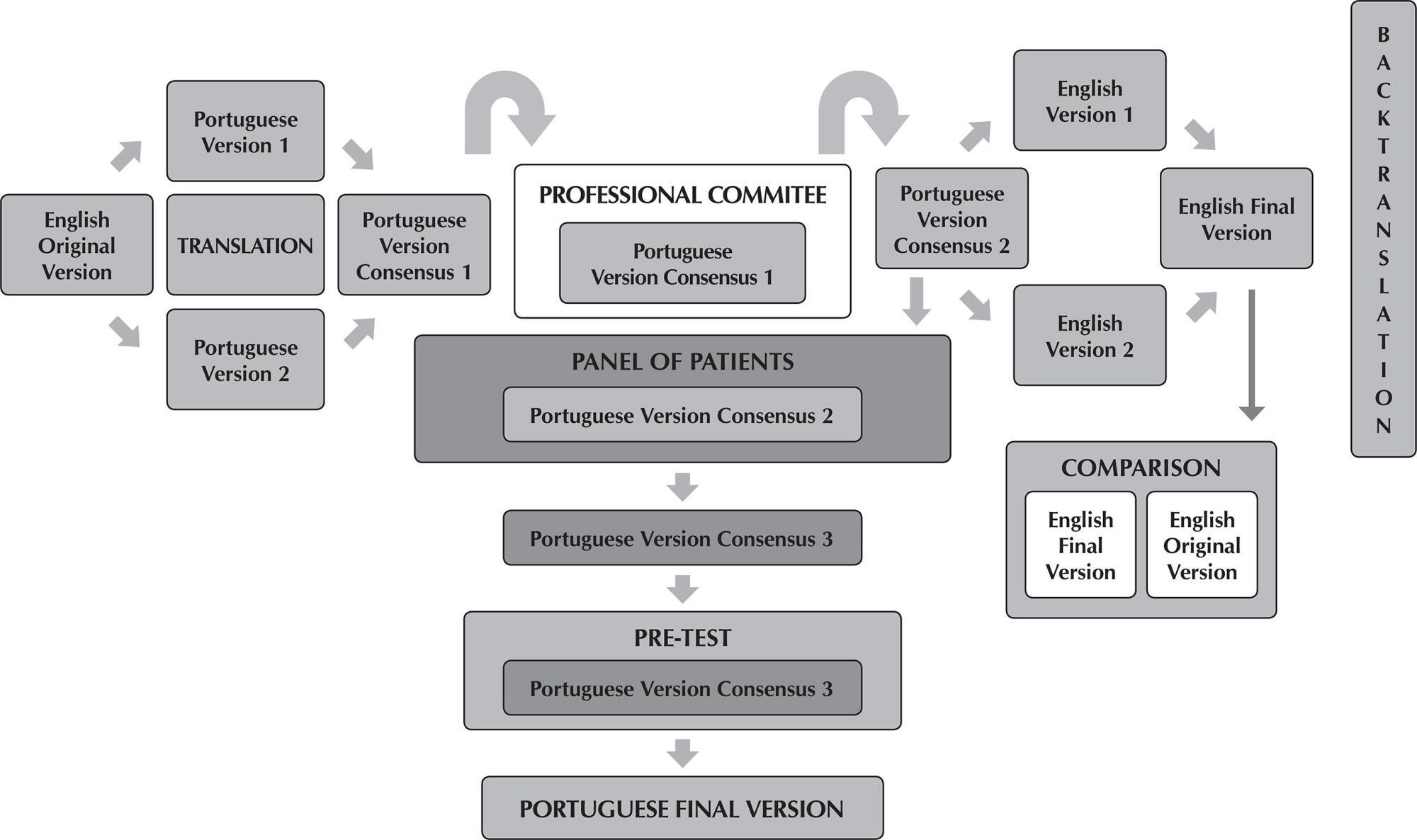 Cultural adaptation of The End-Stage Renal Disease Adherence Questionnaire for hemodialysis patients
