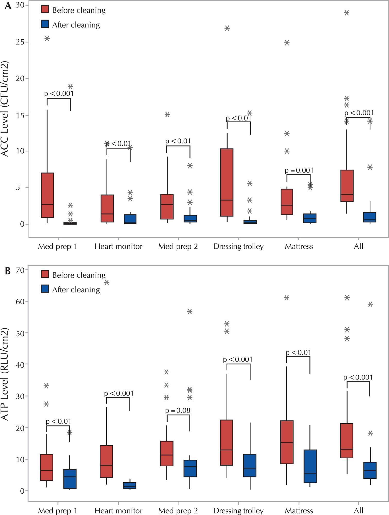 Efficiency of cleaning and disinfection of surfaces: correlation between assessment methods