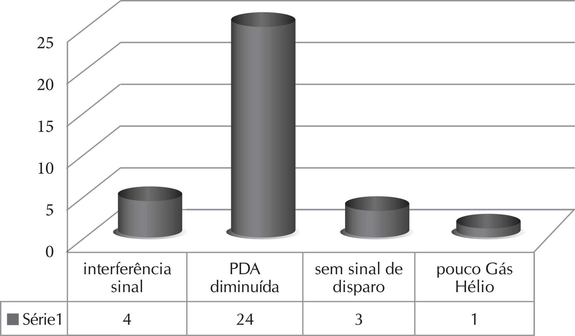 Tempo estímulo-resposta aos alarmes do balão intraórtico: práticas para cuidado seguro