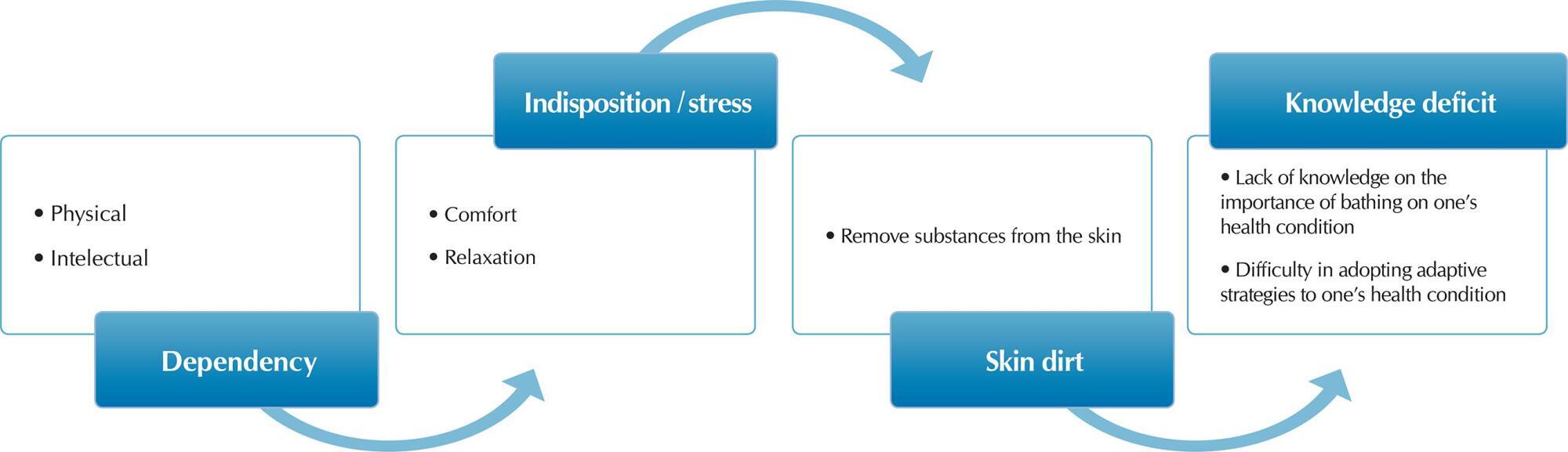 Bath for dependent patients: theorizing aspects of nursing care in rehabilitation
