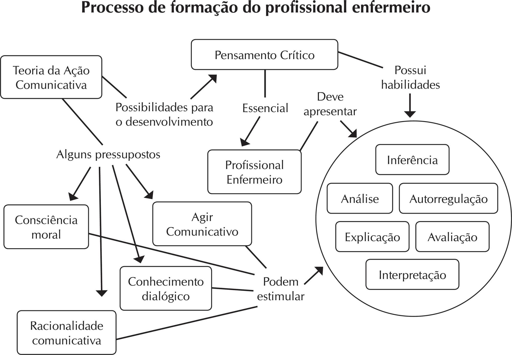 Teoria da ação comunicativa: subsídio para o desenvolvimento do pensamento crítico